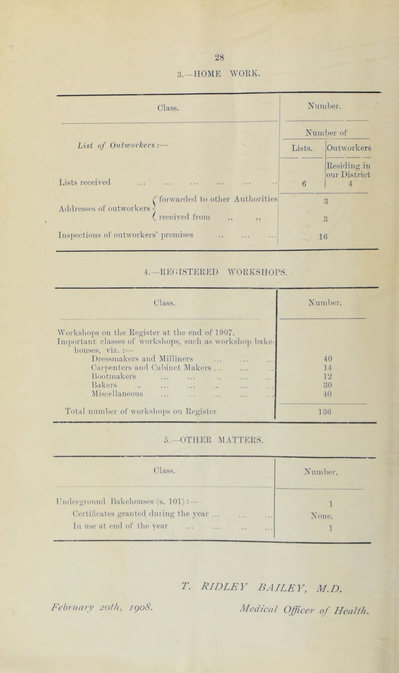 3. —HOME M'ORK. Class. 1 Number. Numhei' of lA%i of Outworkers :— Lists. Outworkers Lists received 6 Residiiiff iu our District 4 C tbr\var<1ed to other Autliorities 3 Addresses of outworkers •< (. I'eceived from ,, ,, 3 Iiis]iectious of outworkers’premises 16 4. -KE(;iSTEKEI) AVOKKSHOPS. Class. Number. M’orksho]is on the Register at the end of 1907. Im]iortant classes of workshops, such as workshoji bake- houses, viz. :— Dressmakers and Milliners 40 Carpenters and Cabinet Makers ... 14 ISootniakers 12 Lakers 30 liliscellaneous 10 Total number of workshops on Register 136 5.-^-OTlIER MATTERS. Class. Number. Underground L.akehouses (s. 101):— 1 Certiiieates granted duiing the year ... None. In use at end of the year 1 r. RIDLEY BAILEY, M.D. Eebruary 2oth, igoS. Medical Officer of Health.