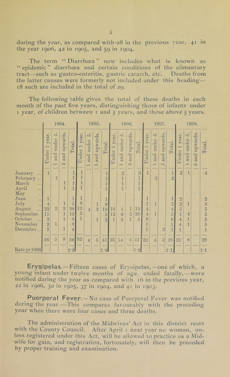 during the year, as compared with-28 in the previous year, 41 in the year 1906, 42 in 1905, and 59 in 1904. The term “ Diarrhoea ” now includes what is known as “epidemic” diarrhoea and certain conditions of the alimentary tract—such as gastro-enteritis, gastric catarrh, etc. Deaths from the latter causes were formerly not included under this heading— 18 such are included in the total of 29. The following table gives the total of these deaths in each month of the past five years, distinguishing those of infants under 1 year, of children between 1 and 5 years, and those above 5 years. 1904. 1905. 1906. 1907. 1908. CO 0 CO CO d *0 CO u-i CO 0 M d s a> 0 P a' 1 5 0 d ’~d s 0 s C H rH § -w 0 H r-H 0 H n d cs s Cv cS d r—t 0 January ... 1 1 1 1 2 2 1 1 2 1 3 February ... 1 1 1 1 1 1 2 2 March 1 1 1 1 1 1 April 1 1 1 1 1 1 May June 1 1 1 1 1 1 2 2 July 4 1 5 8 1 9 1 1 2 2 1 3 Auvust 22 3 3 28 12 4 3 19 10 1 1 12 4 4 5 5 Sejiteniber 11 1 12 5 r, k) 12 6 2 20 4 1 5 1 4 5 October ... 2 1 3 1 1 2 1 3 , 1 5 9 9 4 1 5 Xoveniber 2 1 3 1 1 1 1 4 1 5 December... .3 1 4 1 1 1 2 3 1 1 46 5 8 59 32 4 5 41 23 14 1 4 41 22 4 2 28 21 8 29 Rate jirlOOO 2-3 1 1-6 1-6 1-1 1-1 Erysipelas. — Fifteen cases of Erysipelas,—one of which, a young infant under twelve months of age. ended fatally,—were notified during the year as compared with 16 in the previous year, 22 in 1906, 30 in 1905, 37 in 1904, and 41 in 1903. Puerperal Fever. — No case of Puerperal Fever was notified during the year.—This compares favourably with the preceding year when there were four cases and three deaths. I he administration of the Midwives’Act in this district rests with the County Council. After April i next year no woman, un- less registered under this .Act, will be allowed to practice as a Mid- wife for gain, and registration, fortunately, will then be preceded by proper training and examination.