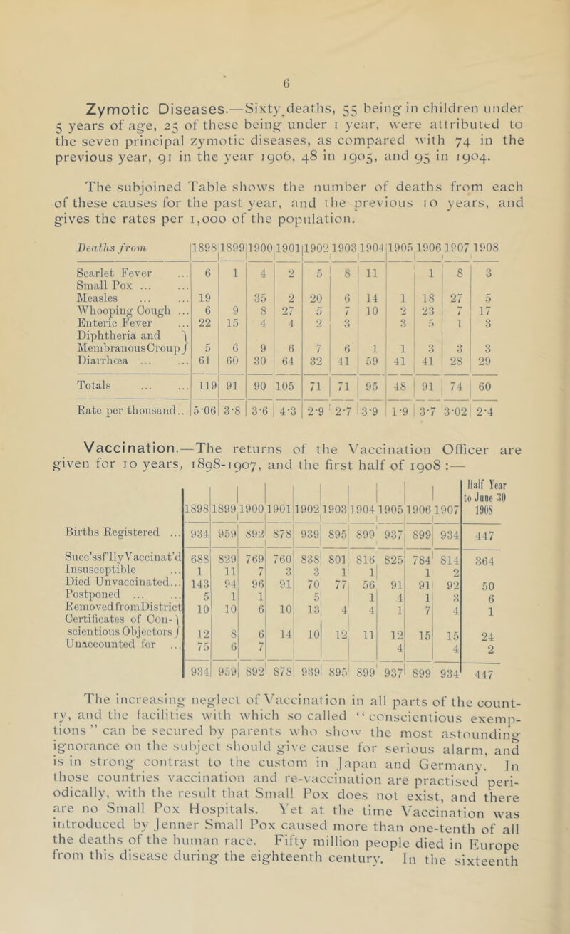 Zymotic Diseases.—Sixt3\deaths, 55 being-in children under ^ years otag-e, 25 of these being- under i year, were attributed to the seven principal zymotic diseases, as compared with 74 in the previous y^ear, 91 in the year 1906, 48 in 1905, and 95 in 1904. The subjoined Table shows the number of deaths from each of these causes for the past year, and the previous 10 years, and gives the rates per 1,000 of the population. Deaths from 18981899d900|1901|190'J 19031904 190.6 1906 1907 1908 Scarlet Fever Small Pox ... 6 1 4 2 5 8 11 1 8 3 Measles 19 3.6 2 •20 6 14 1 18 27 5 Wlioopiiig Cough ... 6 9 8 27 10 23 7 17 Enteric Fever 22 1.6 4 4 2 3 3 r, 1 3 Diphtheria and \ Membranous Cron j)j 5 6 9 6 7 6 1 1 3 3 3 Diarrhcea ... 61 60 30 64 32 41 59 41 41 28 29 Totals 119 91 90 105 71 71 95 48 91 74 60 Rate per thousand... 5-06 3-8 3*6 4-3 2-9 2-7 3-9 1-9 3-7 3-02 2-4 Vaccination.—The returns of the \ accination Officer are given for 10 years, 1898-1907, and the first half of 1908:— 1898 1899jl90ol901 1902 1903 i 1904 1905 19061907 1 Half Year to June 40 190S Births Registered ... 934 959 892 878 939 895 899 937 899 934 447 Succ’ssf’lly V aceinat’d 688 829 769 760 838 801 816 825 784 814 364 Insusceptible ] 11 7 3 3 1 1 1 2 Died Unvacoinated... 143 94 96 91 70 77 56 91 91 92 50 Postponed ... .6 1 1 5 1 4 1 3 6 Removed from I listrict 10 10 6 10 13 4 4 1 7 4 1 Certilicates of Con- f scientioua01)jectors / 12 8 6 14 10 12 11 12 15 15 24 U uaccounted for 75 6 7 4 4 2 934 959I 892 878 939 895 899 937 899 934 447 The increasing neglect of \''accination in all parts of the count- ry, and the facilities with which so called “conscientious exemp- tions” can be secured by parents who show the most astoundin‘»- ignorance on the subject should give cause for serious alarm, and is in strong contrast to the custom in Japan and Germanv.' In those countries vaccination and re-vaccination are practised peri- odically, with the result that Small Pox does not exist, and there are no Small Pox Hospitals. Yet at the time Vaccination was introduced by jenner Small Pox caused more than one-tenth of all the deaths of the human race. Fifty million people died in Europe from this disease during the eighteenth centurv. In the sixteenth