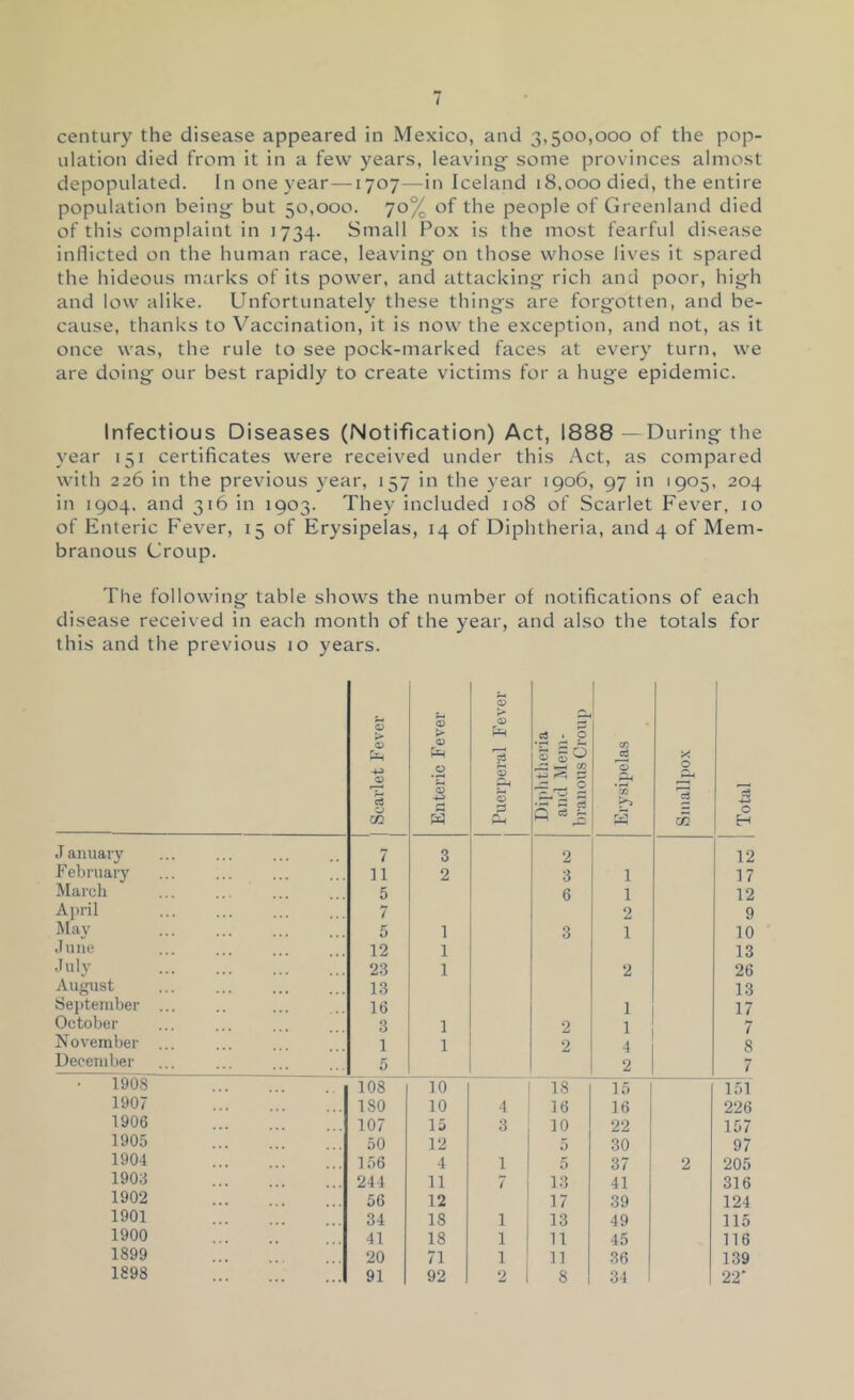 century the disease appeared in Mexico, and 3,500,000 of the pop- ulation died from it in a few years, leaving some provinces almost depopulated. In one year —1707—in Iceland 18,000 died, the entire population being but 50,000. 70% of the people of Greenland died of this complaint in 1734. Small Pox is the most fearful disease inflicted on the human race, leaving on those whose lives it spared the hideous marks of its power, and attacking rich and poor, high and low alike. Unfortunately these things are forgotten, and be- cause, thanks to Vaccination, it is now the exception, and not, as it once was, the rule to see pock-marked faces at every turn, we are doing our best rapidly to create victims for a huge epidemic. Infectious Diseases (Notification) Act, 1888 —During the year 151 certificates were received under this Act, as compared with 226 in the previous year, 157 in the year 1906, 97 in 1905, 204 in 1904. and 316 in 1903. They included 108 of Scarlet Fever, 10 of Enteric Fever, 15 of Erysipelas, 14 of Diphtheria, and 4 of Mem- branous Croup. Tlie following table shows the number of notifications of each disease received in each month of the year, and also the totals for this and the previous 10 years. 1 Scarlet Fever 1 Enteric Fever j Puerperal Fever Diphtheria and Mem- branous Croup Erysipelas Smallpox is 0 H January 7 3 2 12 February 11 2 3 1 17 March 5 6 1 12 April 7 2 9 Msiy 5 1 3 1 10 J'nie 12 1 13 July 23 1 2 26 August ... ... 13 13 September ... 16 1 17 October 3 1 2 1 7 November ... 1 1 2 4 8 December 5 2 7 • 1908 108 10 18 15 151 1907 180 10 4 16 16 226 1906 107 15 3 10 22 157 1905 50 12 5 30 97 1904 156 4 1 5 37 2 205 1908 244 11 7 13 41 316 1902 56 12 17 39 124 1901 34 18 1 13 49 115 1900 41 18 1 11 45 116 1899 20 71 1 11 36 139 1898 91 92 2 8 34 22‘