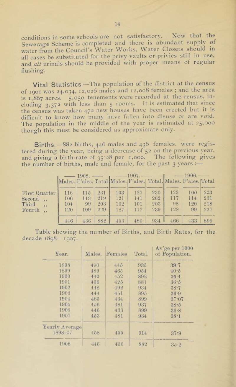 conditions in some schools are not satisfactory. Now that the Sewerag-e Scheme is completed and there is abundant supply of water from the Council's Water Works, Water Closets should in all cases be substituted for the privy vaults or privies still in use, and all urinals should be provided with proper means of regular flushing. Vital Statistics.—The population of the district at the census of iQOi was 2-|,034, 12,026 males and 12,008 females j and the area is 1,867 acres. tenements were recorded at the census, in- cluding 3,37^ with less than 3 rooms. It is estimated that since the census was taken 472 new houses have been erected but it is difficult to know how many have fallen into disuse or are void. The population in the middle of the year is estimated at 25,000 though this must be considered as approximate only. Births. —882 births, 446 males and 436 females, were regis- tered during the year, being a decrease of 52 on the previous year, and giving a birth-rate of 35-28 per 1,000. The following gives the number of births, male and female, for the past 3 years :— Males. 1908. F’ales. Total Males. 1907.— F’ales. Total. Males. 1906. F’ales. Total First Uuarter 116 115 231 103 127 230 123 100 223 Second ,, 166 113 219 121 141 262 117 114 231 Third ,, 104 99 203 102 101 203 98 120 218 Fourth ,, 120 109 229 127 112 239 128 99 227 446 436 882 453 480 934 466 433 899 Table showing the number of Births, and Birth Rates, for the decade 1898—1907. Year. Males. Females Total Av’ge per 1000 of Population. 1898 490 445 935 39-7 1899 489 465 954 40-5 1900 440 452 892 36-4 1901 456 425 881 36‘5 1902 442 492 934 38-7 1903 444 451 895 36-9 1904 465 434 899 37-07 1905 456 481 937 38-5 1906 446 433 899 36-8 1907 453 481 934 38-1 Yearly Average 1898-07 4.58 455 914 37-9 1908 446 436 882 35 2