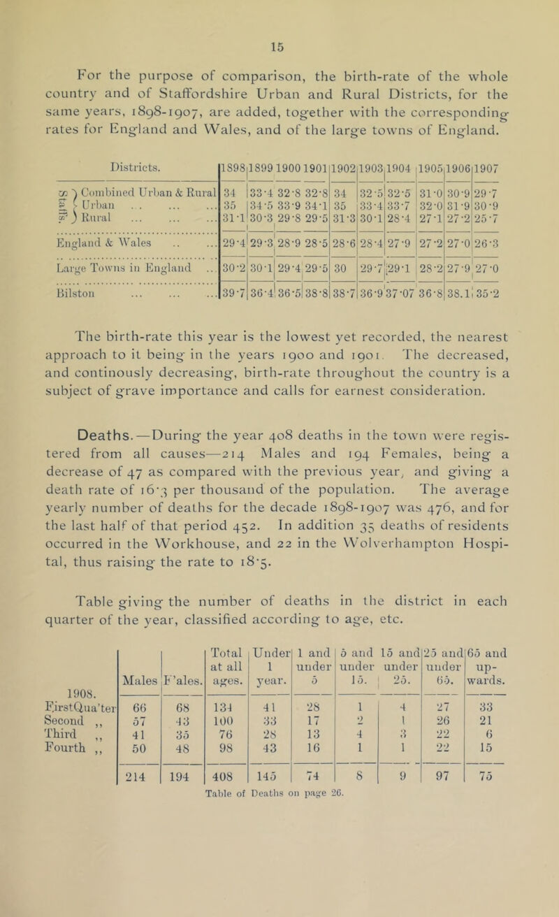 For the purpose of comparison, the birth-rate of the whole country and of Staffordshire Urban and Rural Districts, for the same years, 1898-1907, are added, together with the corresponding- rates tor England and Wales, and of the large towns of England. Districts. 1898|1899 19001901 1902 1903 1904 1905 1906 1907 Cdiiibined Urban & Rural 34 133-4 32-8 32-8 34 32-5 32-5 31-0 30-9 29-7 ? t Url)aii 35 |34-5 33-9 34-1 35 33-4 33-7 32-0 31-9 30-9 3 Rural 31-l'30-3 29-8 29-5 1 ' 31-3 30-1 28-4 27-1 27-2 25-7 EnHiind & Wales 0 29-4l29-3‘28-9 28-5 1 28-6 28-4 27-9 27-2 27-0 26-3 Lai-'^e Towns in England 30-2|30-l|29-4|29-5 30 29-7 ;29-i 28-2 27-9 27-0 Bilston 39-7| 30-4! 36 d 38-8 38-7 36-9'37-07 36-8 38.i!35-2 The birth-rate this year is the lowest yet recorded, the nearest approach to it being in the years 1900 and 1901, The decreased, and continously decreasing, birth-rate throughout the country is a subject of grave importance and calls for earnest consideration. Deaths.—During the year 408 deaths in the town were regis- tered from all causes—214 Males and 194 Females, being a decrease of 47 as compared with the previous year, and giving a death rate of i6‘4 per thousand of the population. The average yearly number of deaths for the decade 1898-1907 was 476, and for the last half of that period 452. In addition 35 deaths of residents occurred in the Workhouse, and 22 in the Wolverhampton Hospi- tal, thus raising the rate to i8‘5. Table eivino-the number of deaths in the district in each quarter of the year, classified according to age, etc. 1908. FjrstQna’ter Males F’ales. Total at all ages. Under 1 year. 1 and under 5 5 and under 15. 15 and under 25. 25 and under 65. 65 and up- wards. 6() 68 134 41 28 1 4 27 33 Second ,, 57 4 3 100 33 17 2 1 26 21 Third ,, 41 35 76 28 13 4 3 22 6 Fourth ,, 50 48 98 43 16 1 1 22 15 214 194 408 145 74 8 9 97 75 Table of Deatbs on page -20.