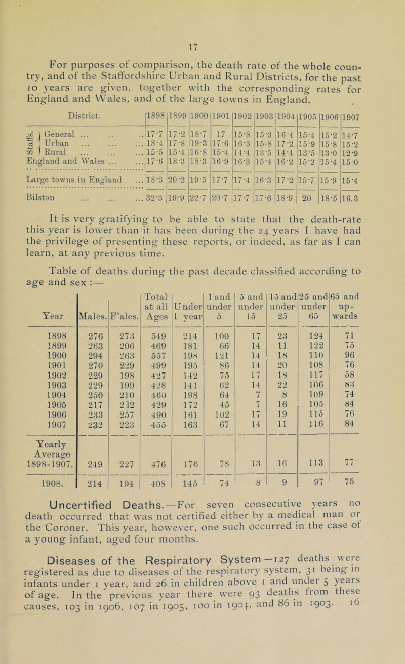 For purposes of comparison, the death rate of the whole coun- try, and of the Staffordshire Urban and Rural Districts, for the past lo years are g^iven. tog-ether with the corresponding rates for England and Wales, and of the large towns in England. District. 1898 1899 1900 1901 1902 1903 1904 1905 1906 1907 j General ... 17-7 17-2 18-7 17 1.5-8 In-3 16-4 15-4 15-2 14-7 te Urban 18-4 17-8 19-3 17-6 16-3 1.5-8 17-2 15-9 15-8 15-2 X ' Rural 15 '5 15-4 16-8 15-4 14-4 13-5 14-4 13-5 13-0 12-9 England and Wales ... 17-« 18-3 18-3 16-9 16-3 15-4 16-2 15-2 15-4 15-0 Large towns in England 18-3 20-2 19-5 17-7 17-4 16-3 17-2 15-7 15-9 15-4 Bilston 32-3 19-9 22-7 20-7 17-7 17-6 18-9 20 18-5 16.3 It is very gratifying to be able to state that the death-rate this year is lower than it has been during the 24 years I have had the privilege of presenting these reports, or indeed, as far as 1 can learn, at any previous time. Table of deaths during the past decade classified according to age and sex :— Total 1 and 5 and 15 and 25 and 65 and at all U nder under under under under up- Year Males. F’ales. Ages 1 year 5 15 25 65 •vs^ards 1898 276 273 549 214 100 17 23 124 71 1899 263 206 469 181 66 14 11 122 lO 19{)() 294 263 557 19.S 121 14 18 110 96 1901 270 229 499 195 86 14 20 108 76 1902 229 198 427 142 75 17 18 117 58 1903 229 199 428 141 62 14 22 106 83 1904 250 210 460 198 64 7 8 109 74 1905 217 212 429 172 45 7 16 105 84 1906 233 257 490 161 102 17 19 115 76 1907 232 223 455 163 67 14 11 116 84 Yearly Average 1898-1907. 249 227 476 176 78 13 16 113 77 1908. 214 1 1 ^ 1 408 145 74 8 9 97 75 Uncerti-fied Deaths. — For seven consecutive years no death occurred that was not certified either by a medical man or the Coroner. This year, however, one such occurred in the case of a young infant, aged four months. Diseases of the Respiratory System--i27 deaths were registered as due to diseases of the respiratory system, 31 being in infants under i year, and 26 in children above i and under 5 years of age. In the previous year there were 93 deaths from these