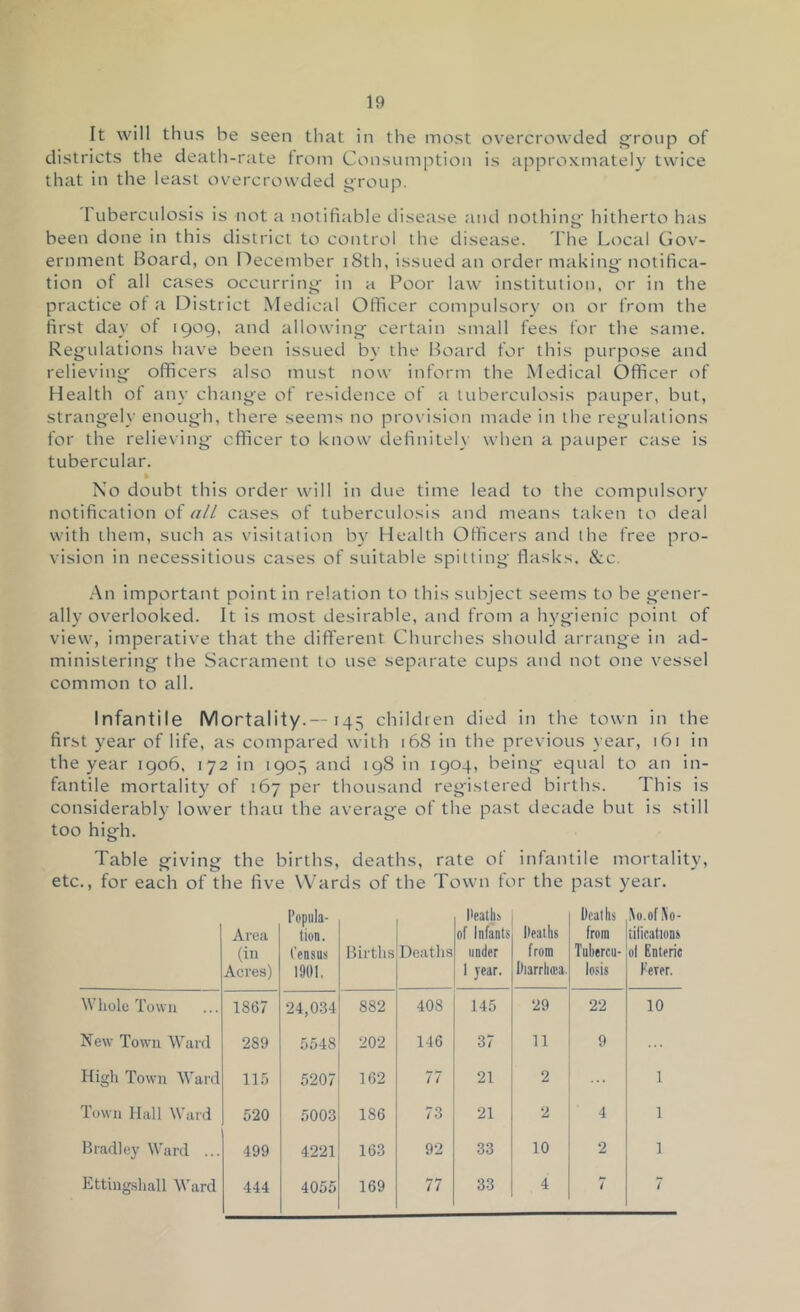 It will thus be seen that in the most overcrowded g'roup of districts the death-rate from Consumption is approxmately twice that in the least overcrowded group. 1 uberculosis is not a notifiable disease and nothing hitherto has been done in this district to control the disease. The Local Gov- ernment Board, on December iSth, issued an order making' notifica- tion of all cases occurring^ in a Poor law institution, or in the practice ot a District Medical Officer compulsorv on or from the first day of 1909, and allowing^ certain small fees for the same. Regulations have been issued by the Board for this purpose and relieving officers also must now inform the Medical Officer of Health of any change of re.sidence of a tuberculosis pauper, but, strangely enough, there seems no provision made in the regulations for the relieving officer to know definitely when a pauper case is tubercular. No doubt this order will in due time lead to the compulsory notification of all cases of tuberculosis and means taken to deal with ihem, such as visitation by Health Officers and the free pro- vision in necessitious cases of suitable spitting flasks. &c. .An important point in relation to this subject seems to be gener- ally overlooked. It is most desirable, and from a hygienic point of view, imperative that the different Churches should arrange iii ad- ministering the Sacrament to use separate cups and not one vessel common to all. Infantile Mortality.—145 children died in the town in the first year of life, as compared with 168 in the previous year, 161 in the year 1906, 172 in 1905 and 198 in 1904, being equal to an in- fantile mortality of 167 per thousand registered births. This is considerably lower than the average of the past decade but is still too high. Table giving the births, deaths, rate ot infantile mortality, etc., for each of the five Wards of the Town for the past year. Area (in Acres) Popula- tion. Census 1901. Births Deaths |)eaths of Infants under 1 year. Heaths from Hiarrhea. Deaths from Tubercu- losis .\o.of \o- lifications of Enteric Kerer. Wliole Town 1867 24,0.34 882 408 145 29 22 10 New Town Ward 289 5548 202 146 37 11 9 High Town Ward 11.5 5207 162 77 21 2 ... 1 Town Hall Ward 520 5003 186 73 21 2 4 1 Bradley Ward ... 499 4221 163 92 33 10 2 1 Ettingshall Ward 444 4055 169 77 33 4 7 7