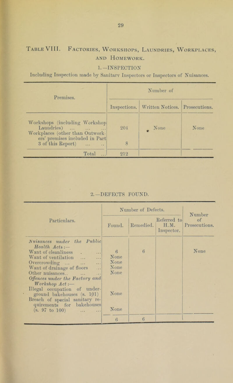 29 Table VIII. Factories, Workshops, Laundries, Workplaces, AND Homework. 1.—INSPECTION Iiiclucling Inspection made by Sanitary Inspectors or Inspectors of Nuisances. Premises. Number of Inspections. Written Notices. Prosecutions. Worksliops (inclnding Workslio]) Laundries) 20-1 None None Workplaces (other than Outwork- ers’ premises included in Part 3 of this Report) 8 Total ... 212 2.—DEFECTS FOUND. Number of Defects. Number of Prosecutions. Particulars. Found. Remedied. Referred to H.M. Ins))ector. Muisances under the Public Health Acts: — Want of cleanliness Want of ventilation Overcrowding ... Want of drainage of lloors Other nuisances.. Offences under the Factory and Workshop Act:— Illegal occuj)ation of under- ground bakehouses (s. 101) Breach of special sanitary re- (piirements for bakehouses (s. 97 to 100) 6 None None None None None None 6 None