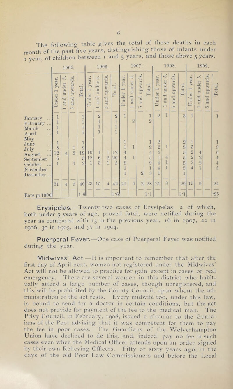 The following- table gives the total of these deaths in each month of the past^’five years, disting-uishing- those of infants under I year, of children between i and 5 years, and those above 5 years. Erysipelas.—Twenty-two cases of Erysipelas, 2 of which, both under 5 years of age, proved fatal, were notified during the year as compared with 15 in the previous year, 16 in J907, 22 in 1906, 30 in 1905, and 37 in 1904. Puerperal Fever.—One case of Puerperal Fever was notified during the year. Midwives’ Act. It is important to reniember that after the first day of April next, women not registered under the Midwives’ Act will not be allowed to practice for gain except in cases of real enieryencv. There are several women in this district who habit- ually attend a large number of cases, though unregistered, and this will be prohibited by the County Council, upon whom the ad- ministr.'ition of the act rests. Every midwife too, under this law, is bound to send for a doctor in certain conditions, but the act does not provide for payment of the fee to the medical man. The Privy CT-mncil, in February, 1908, issued a circular to the Guard- ians of the Poor advising that it was competent for them to pa\ the fee in poor cases. The Guardians of the Wolverhampton Union have declined to do this, and, indeed, pay no fee in such cases even when the Medical Officer attends upon an order signed by their own Relieving Officers. Fifty or sixty years ago, in the days of the old Poor Law Commissioners and before the Local