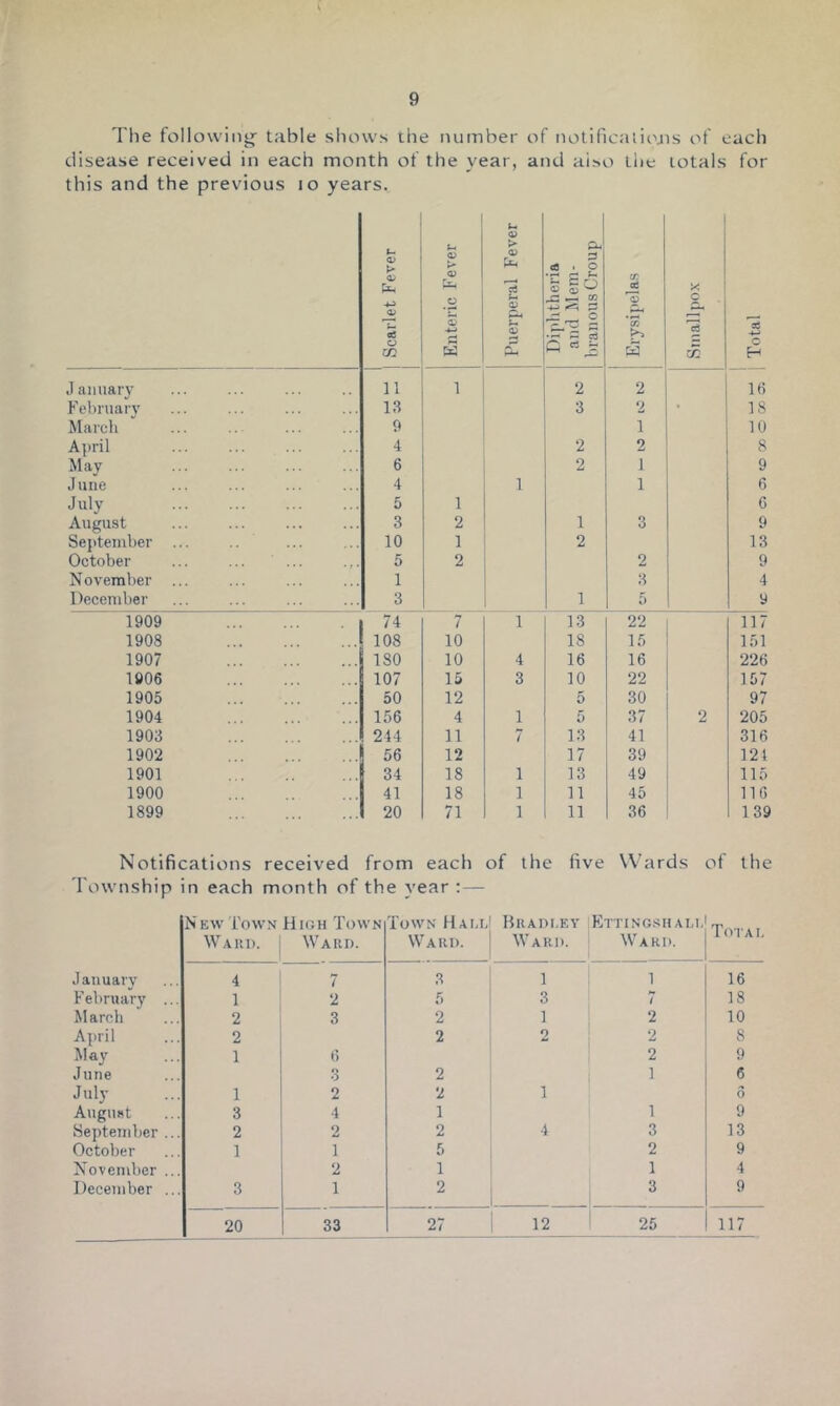 The following- table shows the number of notificaliojis of each disease received in each month of the year, and also the totals for this and the previous lo years. 1 Scarlet Fever 1 Enteric Fever Puerperal Fever Diplitheria and Mem- branous Croup cr w Smallpox Total January February March April May June July August September ... October ... ... ... November December 11 13 9 4 6 4 5 3 10 5 1 3 1 1 2 1 2 1 2 3 2 2 1 2 1 2 2 1 2 1 1 3 2 3 5 16 18 10 8 9 6 6 9 13 9 4 9 1909 74 7 1 13 22 117 1908 108 10 18 15 151 1907 ISO 10 4 16 16 226 1906 107 15 3 10 22 157 1905 50 12 5 30 97 1904 156 4 1 5 37 2 205 1903 244 11 i 13 41 316 1902 56 12 17 39 12 4 1901 34 18 1 13 49 115 1900 41 18 1 11 45 116 1899 20 71 1 11 36 139 Notifications received from each of the five Wards of the Township in each month of the year :— New Town High Town Wakd. I Ward. Town Hai.l Ward. Hradi.ey Ward. EtTINGSH AM, Ward. Tot A I, Jauuarv 4 7 3 1 I 1 16 F ebruary ... 1 2 5 3 7 18 March 2 3 2 1 2 10 A])ril 2 2 2 2 8 May 1 6 2 9 June n O 2 1 6 July 1 2 2 1 5 August 3 4 1 1 9 SepteTiiber ... 2 2 2 4 3 13 October 1 1 5 2 9 November ... 2 1 1 4 December ... 3 1 2 3 9 12_