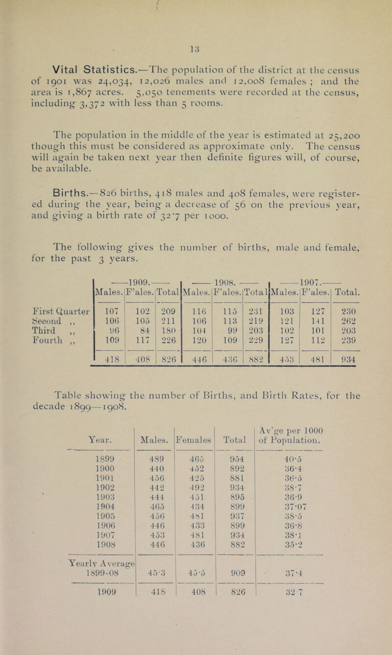 / I 13 Vital Statistics.—The population of tlie district at tlie census of igoi was 24,034, 12,026 males and 12,008 females ; and the area is 1,867 acres. 5,050 tenements were recorded at the census, including' 3,372 with less than 5 rooms. The population in the middle of the year is estimated at 25,200 thoug'h this must be considered as approximate only. The census will again be taken next year then definite figures will, of course, be available. Births.— 826 births, 418 males and 408 females, were register- ed during the year, being a decrease of 56 on the previous } ear, and giving a birth rate of 32'7 per 1000. The following gives the number of births, male arid female, for the past 3 years. Males. 1909. F’ales. Total Males. 1908. F'ales. Total Males. 1907. F’ales. Total. First Uuarter 107 102 209 116 115 2;i 1 103 127 230 8ec()nd ,, 10() 105 211 106 11:1 219 121 141 262 Third ,, lJ(j 84 180 104 99 203 102 101 203 Fourth ,, 109 117 226 120 109 229 127 112 2.39 dl8 408 826 446 4.36 882 453 481 934 Table showing the number of Births, and Birth Rates, for the decade 1899—1908. Year. Males. Females Total Av’ge per 1000 of Po])ulation. 1899 489 465 954 40'5 1900 440 452 892 36-4 1901 456 4 25 881 36’5 1902 442 492 934 38-7 1903 444 451 895 36'9 1904 465 4 34 899 37-07 1905 456 481 937 38-5 1906 446 433 899 36-8 1907 453 481 934 38-1 1908 446 436 882 35-2 Yearly Average 1899-08 45-3 Ab'b 909 37-4 \ 408
