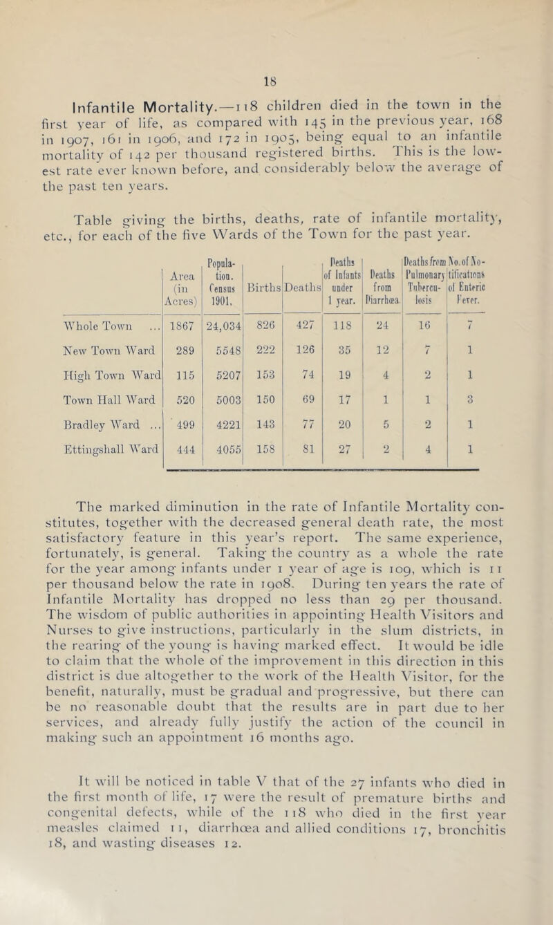 Infantile Mortality. — ii8 children died in the town in the first year of life, as compared with 145 in the previous year, 168 in 1907, 161 in igo6, and 172 in 1905, being’ equal to an infantile mortality of 142 per thousand registered birtiis. this is the low- est rate ever known before, and considerably below the average of the past ten years. Table giving the births, deaths, rate of infantile mortality, etc., for each of the five Wards of the Town for the past year. Area (in Acres) Popula- tion. fensus 1901, Birth.? Deaths I'oaths of Infants under 1 year. Deaths from Diarrhoea Deaths from Pulmonary Tubercu- losis ^o.ofJio- tilicalions ol Enteric Ferer. Whole Town 1867 24,034 826 427 118 24 16 i New Town Ward 289 5548 222 126 35 12 / 1 High Town Ward 115 5207 153 74 19 4 2 1 Town Hall Ward 520 5003 150 69 17 1 1 3 Bradley Ward ... ■ 499 4221 143 77 20 5 2 1 Ettingshall Ward 444 4055 158 81 27 2 4 1 The marked diminution in the rate of Infantile Mortality con- stitutes, together with the decreased general death rate, the most satisfactory feature in this year’s report. The same experience, fortunately, is general. Taking the countiy as a whole the rate for the year among infants under i year of age is 109, which is ii per thousand below the rate in 1908. During ten years the rate of Infantile Mortality has dropped no less than 29 per thousand. The wisdom of public authorities in appointing Health Visitors and Nurses to give instructions, particularly in the slum districts, in the rearing of the young is having marked effect. It would be idle to claim that the whole of the improvement in this direction in this district is due altogether to the work of the Health Visitor, for the benefit, naturally, must be gradual and progressive, but there can be no reasonable doubt that the results are in part due to her services, and already fully justify the action of the council in making such an appointment 16 months ago. It will be noticed in table V that of the 27 infants who died in the first month of life, 17 were the result of premature births and congenital defects, while of the 118 who died in the first vear measles ckiimed ii, diarrhoea and allied conditions 17, bronchitis 18, and wasting diseases 12.