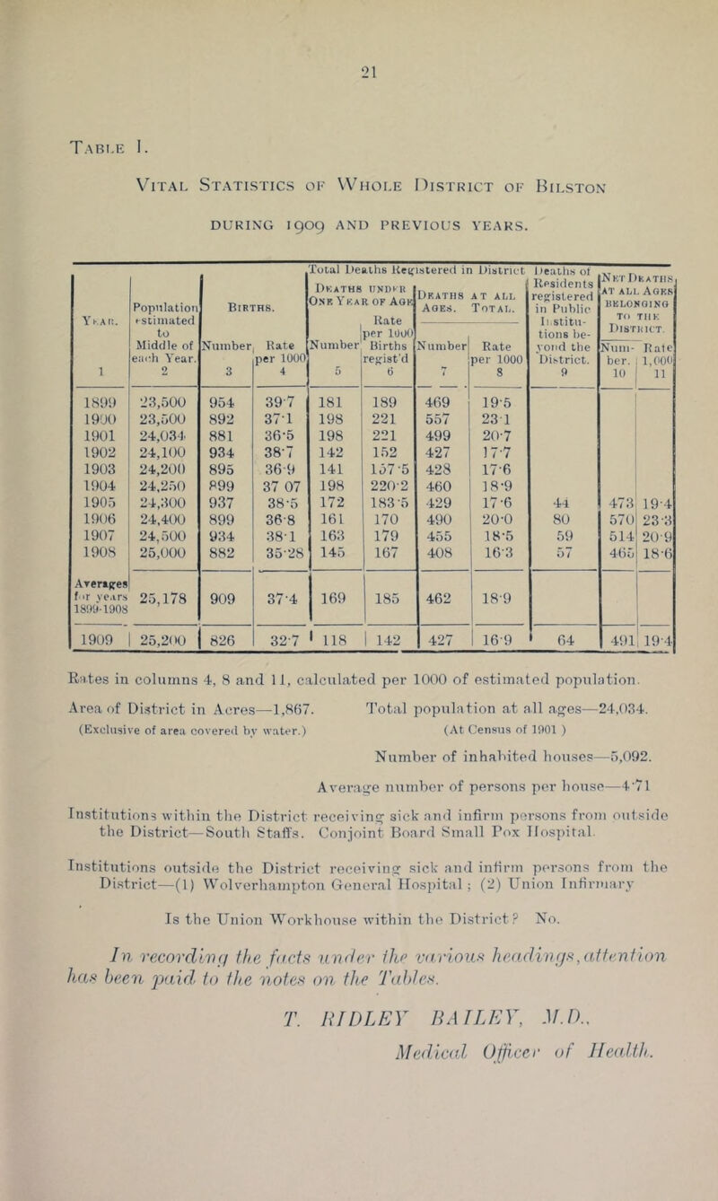 Table 1. V^iTAL Statistics of Whole District of Bilston DURING 1909 AND PREVIOUS YEARS. Ykai!. 1 Population estimated to Middle of e!ii;h Year. 2 Births. lotal Deaths Kei; Dkaths iindi-r OsR Ykar of Aok stered in District Df.aths at all Aoes. Total. lieaths of Residents registered in Public Ii.stitu- tions l)c- yond the District. 9 NktDkatiis AT ALL AGKS BELONGING TO TIIK Number 3 Rate per 1000 4 Number 5 per 1000 Births re^jist'd 6 Number 7 Rate per 1000 8 Dibtiuct. Num- Rale ber. , 1,(100 10 I 11 1899 23,500 954 39 7 181 189 469 19-5 1900 23,500 892 37T 198 221 557 23 1 1901 24,03-l 881 36-5 198 221 499 20-7 1902 24,100 934 38-7 142 152 427 17-7 1903 24,200 895 36-9 141 157-5 428 17-6 1904 24,250 899 37 07 198 220-2 460 18-9 1905 24,300 937 38-5 172 183-5 429 17-6 4-i 473 19-4 1906 24,400 899 36-8 161 170 490 20-0 80 570 23-3 1907 24,500 934 38-1 163 179 455 18-5 59 514 20-9 1908 25,000 882 35'28 145 167 408 16-3 o7 465 18-6 ATeraces f ir ye.irs 25,178 909 37-4 169 185 462 18-9 1899-1908 1909 25,200 826 32-7 ' 118 1 142 427 16-9 64 491 19-4 Rates in columns 4, 8 and 11, calculated per 1000 of estimated population. Area of Di.strict in Acres—1,867. Total population at all ages—24,034. (Exclusive of area covered by water.) (At Census of 1901 ) Number of inhabited houses—5,092. Aver.age number of persons per house—4’71 In.stitutions witliin the District receiving sick and infirm persons from outside the District—South Staffs. Conjoint Board Small Pox Ilosiiital. Institutions outside the District receiving sick and infirm persons from the District—(1) Wolverhampton General Hospital; (2) Union Infirmary Is the Union Workhouse within the District.^ No. In recordlvff the facts under the various headinrjs,attention has been paid, to the notes on the Tables. T. HIDLEY BAILEY, Medicid Offeree of Ilecdth.