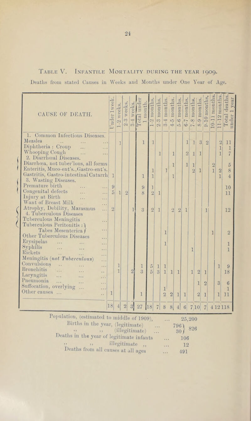 Tahiti-: V. Infantile Mortality during the year 1909. Deaths rroiii stated Causes in ^\'eeks and Months under One Year of Aj'e. 1. 1 1 . 1 . 1 1 W C/5 1 c/5 . 1 . rl _• C/5 a? C/3 C/3 1 2 1 2 as 1 2 C/5 |J5 -*-3 -4-> =3 s CAUSE OF DEATH. l-H 0 P J? 2 1 0 I © C 1® 0 IN l-H CO CO CC 00 l-H 1—1 0 1—1 'N CO H oi CO !go |o 11—1 rH E-i = 1. Coninion Infections Diseases. Measles ] 1 1 1 ] 3 9 2 11 Di])htheria : Croup ] 1 IVliooping Cough 1 1 2 1 1 1 7 r 2. Diarrhceal Diseases. } Diarrhoea, not tuber’lous, all forms 1 1 1 9 2 5 1 Enteritis, Muco-ent’s.,Oasti’o-ent’s. 1 1 1 1 9 8 Gastritis, Gastro-intestinal Catarrh 1 1 1 T 1 4 t 3. IVasting Diseases. Premature birth 9 9 ] 2 10 , Congenital defects 5 1 2 8 1 11 Injuiy at Pirtli Want of Dreast Milk ^ Atrophy, Debility, Marasmus 2 1 3 0 0 2 1 1 1 12 \ 4. Tuberculous Diseases Tuberculous Meningitis ^ Tubeiculous Peritonitis Tabes JMesentcrica / 1 ] 2 Other Tuberculous Diseases Erysipelas Syphilis 1 1 1 Rickets .Meningitis {not Tuberculous) Convtdsions 1 1 5 1 1 1 9 Ih'onchitis Ijaryngitis 1 2 3 5 3 1 1 1 j 1 2 1 18 Pneumonia 9 a Suffocation, overlying Other causes ... 1 1 1 2 2 1 1 ij 2 1 1 1 11 18 4 2 3 27 18 7 8 8 4| 1 71o| 7 412118 J>irtlis ill the year, (le<;itiniate) ’’ )i (illeffitiniate) Deaths in tlie j’car of legitimate infants >’ I) illegitimate ,, Deaths from all causes at all ages 25,200 796^ Of)!* 30 J 106 12 491