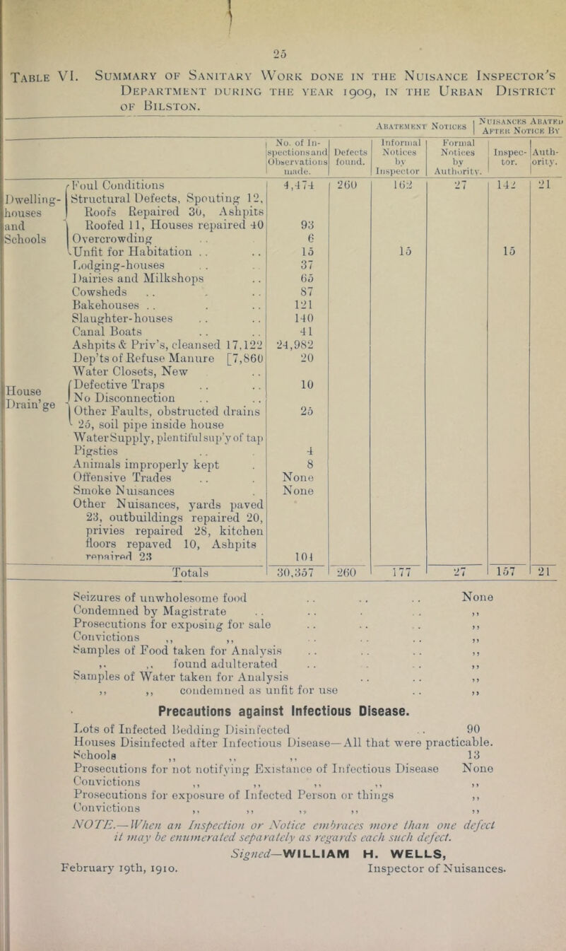 Department during the year 1909, in the Urban District OF Bilston. Abatkmk.nt Noticks Nuisancks Adatkii Aktkk Notick By 1 No. of In- Informal Formal jsneotionsaiKl Defects Noliees Notices Inspec- Atith- .Observations found. bv b.v tor. orily. 1 made. Inspector Authority. D’'()ut Conditions I 4,474 26U 162 27 142 21 Dwelling liouses and Schools - I Structural Defects, Spouting 12, Roofs Repaired 3o, Ashpits I Roofed 11, Houses repaired 40 Overcrowding lUnfit for Habitatiou .. Lodging-houses Dairies and Milkshops Cowsheds Bakehouses .. Slaughter-houses I House 1 irain’ge 1 Canal Boats Ashpitsct Priv’s, cleansed 17,122 Dep’ts of Refuse Manure [7,860 Water Closets, New [ Defective Traps I No Disconnection Other Raults, obstructed drains 2o, soil pipe inside house Water Supply, plentiful su]:>’y of taj) Pigsties Animals improperly kept Offensive Trades Smoke Nuisances Other Nuisances, yards paved 23, outbuildings repaired 20, privies repaired 28, kitchen floors repaved 10, Ashpits rppairfid 23 Totals 93 6 lo 37 65 87 121 140 41 24,982 20 10 4 8 None None 101 30,357 260 15 177 15 21 Seizures of unwholesome food Condemned by Magistrate Prosecutions for exposing for sale Convictions ,, ,, Samples of Food taken for Analysis ,. ,. found adulterated Samples of Water taken for Analysis ,, ,, condemned as unfit for use None 90 Precautions against infectious Disease. Lots of Infected Bedding Disinfected Houses Disinfected after Infectious Disease—All that were practicable. Schools ,, ,, ,, 13 Prosecutions for not notifying Existance of Infectious Disease None Convictions ,, ,, ,, ,, ,, Prosecutions for exposure of Infected Person or things ,, Convictions ,, ,, ,, ,, ,, NOTE.— When an Inspection or Notice embraces more than one defect it may be eninneratcd separatety as regards each such defect. 5? pwif—WILLIAM H. WELLS, February I9tli, 1910. Inspector of Nuisances- j