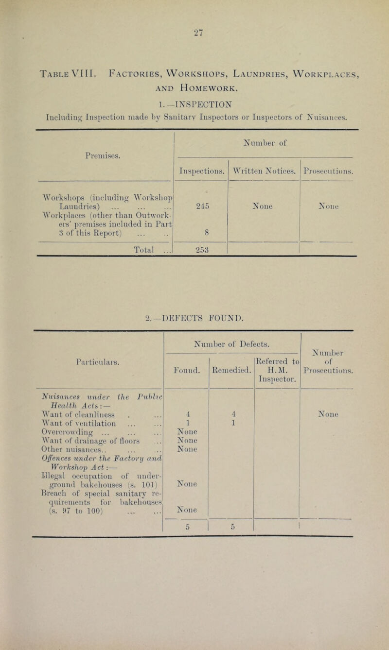 Table \T 11. Factories, Workshops, Laundries, Workplaces, AND Homework. 1.-INSPECTION lucluiliii,'' Inspection made liy Sanitary’ Inspectors or Inspectors of Nuisances. Premises. Numher of Inspections. Written Notices. Pi’osecn lions. ’\Vorkslio])s (including Workshop Laundries) 24 f) None None Workplaces (other than Outwork- ers’ ])i’emises included in Part 3 of this Report) 8 Total ... •253 •2.—DEFECTS FOUND. Number of Defects. Numher of Prosecutions. Particulars. Found. Remedied. Referred to II.M. Inspector. Nuisances under the 1‘uhlic Health Acts: — M’ant ol'cleanliness 4 4 None Want of vimtilation Ovei’crowding ... Want of drainage of floors Other nuisances.. Offences under the Factory and Workshop Act:— Illegal occn]iation of under- ground hakehouses (s. 101) Breach of special sanitary re- quirements foi’ hakehouses (s. 07 to 100) 1 None None None None None 1 0 f)