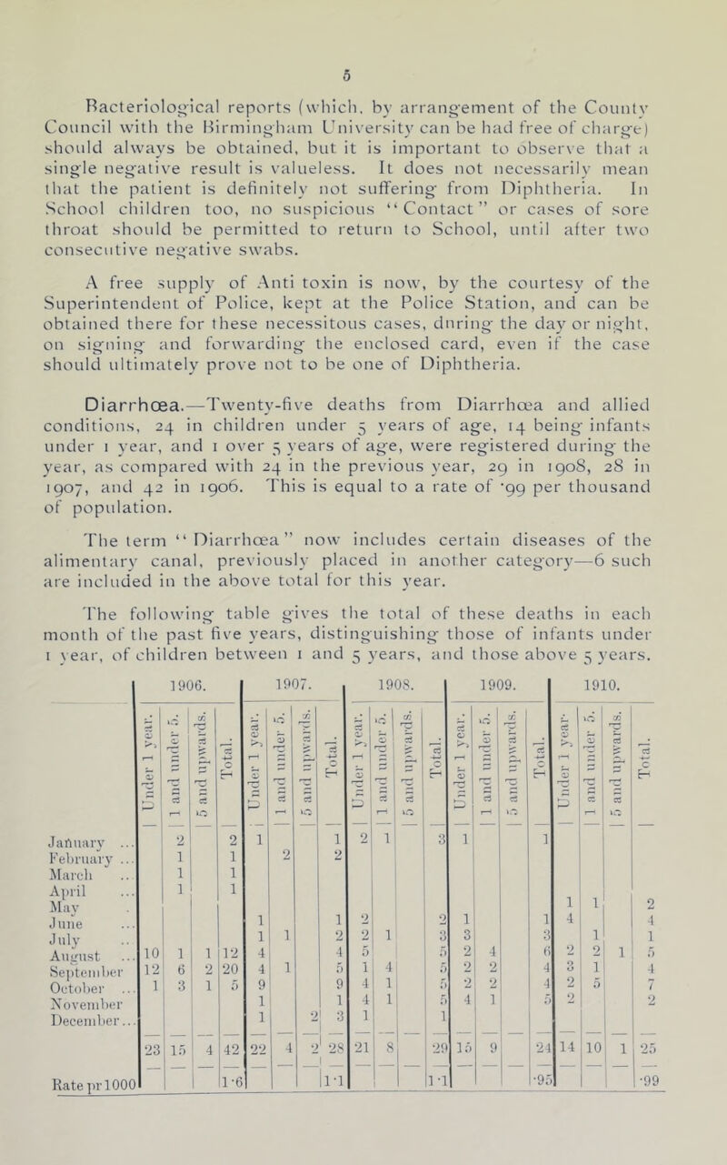 Racteriological reports (which, by arrang'ement of the County Council with the Ibrmingliam University can be had free of charg-e) should always be obtained, but it is important to observe that a single neg'alive result is valueless. It does not necessarily mean that the patient is definitely not suffering' from Diphtheria. In .School children too, no suspicious “Contact” or cases of sore throat should be permitted to return to School, until after two consecutive negative swabs. A free supply of .Anti toxin is now, by the courtesy of the Superintendent of Police, kept at the Police Station, and can be obtained there for these necessitous cases, during- the day or night, on signing and forwarding the enclosed card, even if the case should ultimately prove not to be one of Diphtheria. Diarrhoea.—Twenty-five deaths from Diarrhoea and allied conditions, 24 in children under 5 years of age, 14 being infants under 1 year, and i over 5 years of age, were registered during the year, as compared with 24 in the previous year, 29 in 1908, 28 in 1907, and 42 in 1906. This is equal to a rate of '99 per thousand of population. The term “Diarrhoea” now includes certain diseases of the alimentary canal, previously placed in another category—6 such are included in the above total for this year. 'I'he following table gives the total of these deaths in each month of the past five years, distinguishing those of infants under 1 year, of children between i and 5 years, and those above 5 years. 190C. 1907. 1908. 1909. 1910. .s t 1 c/: 10 >0 c5 to c5 »o CO 0 >•» cy 0 0 15 0 >> 0 c3 ci 5 c 1-^ 5 if 5 i-H :z c 53 ■ f- ■ ' X X '~C' w rt p ci p CT to r-* to »—( to to 1-H to Jartuarv ... 2 2 1 1 9 1 3 1 1 February ... 1 1 2 2 March 1 1 April 1 1 Mav 1 1 2 .June 1 1 2 2 1 1 4 4 July 1 2 2 1 0 3 0 1 1 AULUlst to 1 1 12 4 4 5 2 4 0 2 2 1 F) September 12 6 2 20 4 1 1 4 0 2 2 4 0 1 4 October 1 1 0 9 9 4 1 D •3 D 7 November 1 1 4 1 r» 4 1 D 2 2 December... 1 1 1 23 1.') 4 42 22 4 2 1 1 21 8 29 1;') 9 24 14 10 1 2.5 Rate prlOOO 1-6 ll'l 1 -1 •95 1 1 1