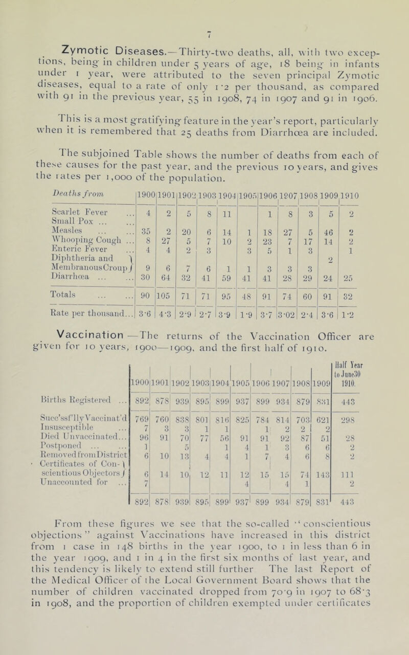 Zymotic Diseases.—Thirty-two deaths, all, with two excep- tions, being' in children under 5 years of ag'e, 18 being' in infants under i year, were attributed to the seven principal Zymotic diseases, equal to a rate of only 1'2 per thousand, as compared with 91 in the previous year, 55 in 1908, yq in 1907 and 91 in 1906. I his is a most g'ratitying' feature in the year’s report, particularly when it is remembered that 25 deaths from Diarrhoea are included. I he subjoined Table shows the number of deaths from each of these causes tor the past year, and the previous 10 years, and gives the I ales per 1,000 ot the population. Deaths f rom 1900 1901 1902 1903190J 1 1 1905 1906 1907 19081909 1910 1 1 1 1 Scarlet Fever 4 2 5 8 11 1 1 8 3 5 2 Small Pox ... .Measles .3.') 2 20 6 14 1 18 27 5 46 2 M’liooi)in<( Cough ... 8 27 5 7 10 2 23 7 17 14 2 Futeric Fever 4 4 2 3 3 5 1 3 1 Diphtheria and 9 MeiuhrauousCrou])/ 9 6 7 6 1 1 3 3 3 Diarrhfiea ... 30 64 32 41 59 41 41 28 29 24 25 Totals 90 105 71 71 95 48 91 74 60 91 32 Rate per thousand... 3’G 4-3 2-9 2-7 l3'9 1-9 3-7 3-02 2-4 3-6 1-2 Vaccination—The returns of the Vaccination Officer are given tor 10 years, 1900—1909, and the first half of 1910. Hii'tlis Keiristci'ed Succ’ss^”ilv^'accillat'(l InsuscPiitilile Dieil Uiivaccinated... Postponed ... Removed I'roin I tistrict Cei'tilicates of Con- t seientions Olijectoi's j Unaccounted for 1900|1901 1902 19031904 1905 1 1906 1907 1908 1909 Half Year to JiindlO 1910, 892 878 939 895 899 937 899 934 879 s:-!! 443 769 760 838 801, 816 825 784 814 703 621 298 7 3 3 1 1 1 2 2 2 9t) 91 70 77 56 91 91 92 87 51 28 1 f) 1 4 1 3 6 6 *2 6 10 13 4 1 7^ 4 6 8 2 6 14 10 12 11 12 15 15 74 143 111 7 i 4 - 4 1 2 892 878 939 89.5 899 937 899 934 879 831 443 From these figures we see that the so-called ‘‘conscientious objections ” ag'ainst X’accinations have increased in this district from 1 case in 148 births in the year 1900, to i in less than 6 in the year 1909, and i in 4 in the first six months of last year, and this tendency is likely to extend still further The last Report of the Medical Officer of the Local Government Board shows that the number of children vaccinated dropped froni 70'9 in 1907 to 68'3 in 1908, and the proportion of childi'en exempted under certificates