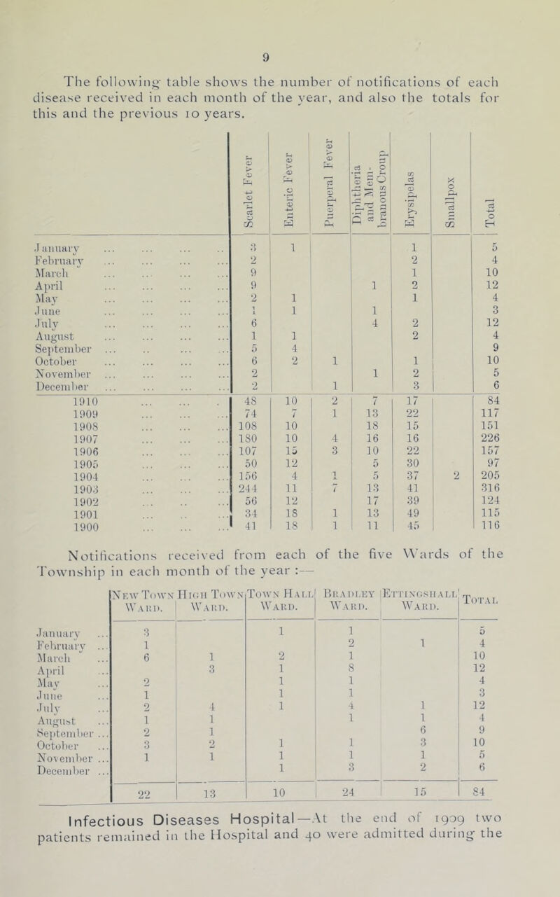 The following' table shows the number of notifications of each disease received in each month of the year, and also the totals for this and the previous lo years. Scarlet Fever 1 Kuteric Fever Puerperal Fever Di])btberia and Mem- branous Croup Erysipelas Smallpox Total .1 ammi'V .) • ) 1 1 5 Fehntai’V 2 2 4 March t) 1 10 April 9 1 2 12 May 1 1 4 .III lie L 1 1 3 -Iiilv 6 4 2 12 August 1 1 2 4 September ... 5 4 9 October 6 2 1 1 10 Xovember 2 1 2 5 Deoenilie.r 2 1 3 6 1910 48 10 2 7 17 84 1909 74 7 1 13 22 117 1908 108 10 18 15 151 1907 ISO 10 4 16 16 226 1906 107 li 3 10 22 157 190r. 50 12 5 30 97 1904 17)6 4 1 5 37 2 205 1908 244 11 / 13 41 316 1902 50 12 17 39 124 1901 84 IS 1 13 49 115 1900 41 18 1 11 45 116 Notifications received from each of the five Wards of the Townsliip in each month ot the year ; — XkwTown TIkui Town W.vini. 1 W.MM). Town IlAr.r Waiu). Pi 1! .V m.i:Y Flrr t n i;s 11 .\ l i, tV.MM). Waiui. 1 Tot.vt. .lanuarv 1 1 5 Februarv ... 1 2 1 4 March “ ... 6 1 2 1 10 Aiiril 3 1 8 12 Mav 2 1 1 4 .lime 1 1 1 3 .lulv 2 4 1 4 1 12 August 1 1 1 1 4 Seiitemher ... 2 1 6 9 October 3 2 1 1 3 10 November ... 1 1 1 1 1 5 December ... 1 3 2 0 22 13 10 24 15 84 Infectious Diseases Hospital—At the end of 1909 two patients remained in the Hospital and 40 were admitted during' the