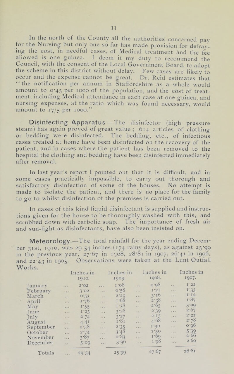 111 th6 iioi th ot the (Jouiity hH the jiuthoriLies coiiceriiecl pjiv for the Nursing- hut only one so far has made provision for defray- ing: the cost, in needful cases, of Medical treatment and the fee allowed is^ one guinea. I deem it my duty to recommend the Council, with the consent ot the Local Government Board, to adopt the scheme in this district without delay. Few cases are likely to occur and the expense cannot be great. Dr. Reid estimates that “the notification per annum in Staffordshire as a whole would amount to 0-45 per 1000 of the population, and the cost of treat- ment, including-Medical attendance in each case at one guinea, and nursing- expenses, at the ratio which was found necessary, would amount to 17/5 per 1000.” Disinfecting Apparatus —The disinfector (high pressure steam) has again proved of great value ; 614 articles of clothing or bedding- were disinfected. The bedding, etc., of infectious cases treated at home have been disinfected on the recovery of the patient, and in cases where the patient has been removed to the hospital the clothing and bedding have been disinfected immediately after removal. In last year’s report I pointed out that it is difficult, and in some cases practically impossible, to carry out thorough and satisfactory disinfection of some of the houses. No attempt is made to isolate the patient, and there is no place for the family to go to w-hilst disinfection of the premises is carried out. In cases of this kind liquid disinfectant is supplied and instruc- tions given for the house to be thoroughly washed with this, and scrubbed down with carbolic soap. I'he importance of fresh air and sun-light as disinfectants, have also been insisted on. Meteorology.—The total rainfall for the year ending Decem- ber 31st, 1910, was 29-54 inches (174 rainy days), as against 25-99 in the previous year, 27-67 in 1908, 28-81 in 1907, 26-41 in 1906, and 22-43 in 1905. Observations were taken at the Lunt Outlall Works. Inches in Inches in Inches in Inches in 1910. 1909. 1908. 1907. January 2-02 i-oS 0-98 I 22 February 3-02 0-5S 1-21 1-33 INI arch 0-53 2*29 3-16 1-12 .‘\pril 1-76 1-6S 2-38 1-S7 May I'55 1-38 2-65 3-09 [uiie 1-23 3'28 2-39 2-67 July 2-74 3-27 2-15 2-22 August 4-4^ 1 -81 4-68 2-78 vSepteiiiber 0-58 2-35 1-90 0-96 October 2-74 3'48 2-50 5'39 November ... 3-87 0-83 1-69 2-66 December 5-09 3'96 1-98 2-60 Totals ... 29-54 25'99 27-67 28-81