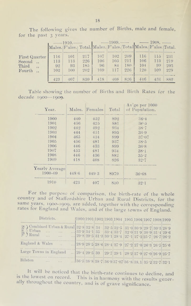 Tlie followiiig- ^ives the number of Births, male and female, for the past 3 years. 1910.— -1909.- — 1908. - Males. F’ales. Total. Males. F’ales. Total Males. F’ales. Total. First Uuarter IKi 101 217 107 102 209 no 115 281 Second ,, 118 118 22G 10() 105 211 100 113 219 Third ,, 92 93 IK,7 90 81 180 101 9S) 203 Fourth ,, 102 100 202 109 117 220 120 109 229 428 407 880 418 408 820 440 4.80 882 Table showing' the number of Births and Birth Rates for the decade 1900—1909. Year. Males. Females Total Av’ge per lOOO of l'o])ulati()n. 1900 440 4 52 892 80-4 1901 450 425 881 80'5 1902 442 492 984 88-7 1908 444 451 895 80-9 1904 405 184 8!)9 87-07 1905 450 481 987 88-5 1900 440 488 899 80-8 1907 458 481 984 38-1 1908 440 480 882 .35-2 1909 418 408 820 82-7 Yearly Aveiiige 1900-09 44 SO 449 8 8979 30-08 1910 428 407 ,8 80 82 ■! For the purpose ci( comparison, the birth-rate of the whole country and ot Stallordshire Urban and Rural Districts, for the same }eais, 1900-1909, are added, tog'ether with the corresponding' rates foi Fngland and \\ ales, and ot the large to\\'ns of lUigland. I )istricts. 1900 1901 19021908 ! 1904 1905 1906 1907 1908 1 1 1909 CO ■) CoihIh’ihmI Piliaii k IOiimI 82'S 82'8 81 32 5 32 -5 31 -0 80-9 29-7 30-3 28-9 L [• [Jrhaii . . 83-9 84-1 85 38'4 33'7 82-0 31 -9 30'9|31'4 29-6 ^Huiral 29-8 29'.5 31-8 80-1 28-4 27-1 27-2 25'7 20'7 20-2 England k Wales 28-9 28-0 28-6 28-1 27'9 27-2 27-0 20-3' 20'5 1 25-6 Large I'owns in I’.ngland 29'1 29-.5 30 29-7 29-1 28-2 27-9 27-0120-9 25'7 Hilstnn 30-5 8S'8 38-7 30-9 37-07 80 '8 38.1 .35-2! 32-7 32-1 _ It will be noticed that the birth-rate cominues to decline, and IS the lowest on record. This is in harmonv with the results gener- ally throug-hout the country, and is of grave significance