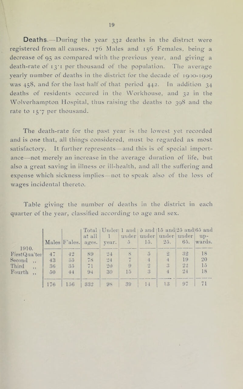 Deaths.—During' the year 332 deaths in the district were registered from all causes. 176 Males and 136 Females, being- a decrease of 95 as compared with the previous year, and g'iving' a death-rate of 13'I per thousand of the population. The averag-e yearly number of deaths in the district for the decade of 1900-1909 was 458, and for the last half of that period 442. In addition 34 deaths of residents occured in the Workhouse, and 32 in the Wolverhampton Hospital, thus raising-the deaths to 398 and the rate to 15*7 per thousand. The death-rate for the past year is the lowest yet recorded and is one that, all thing^s considered, must be reg-arded as most satisfactory. It further represents — and this is of special import- ance—not merely an increase in the average duration of life, but also a great saving; in illness or ill-health, and all the suffering- and expense which sickness implies—not to speak also of the loss of wages incidental thereto. Table <rivin<>- the number of deaths in the district in each O O quarter of the year, classified according to age and sex. 1910. Fir.stQiia’tei Males F’ales. Total at all a^es. Under 1 year. 1 and under 5 5 and under 15. 15 and under 25. 25 and under 65. 65 and up- wards. 47 4 2 89 24 8 5 2 32 18 Second ,, 4.3 00 / s 24 1 4 4 19 20 Third ,, .30 35 71 20 9 *> 3 22 lo Fourth ,, 50 44 94 30 15 3 4 24 IS 176 156 332 98 39 11 13 97 71