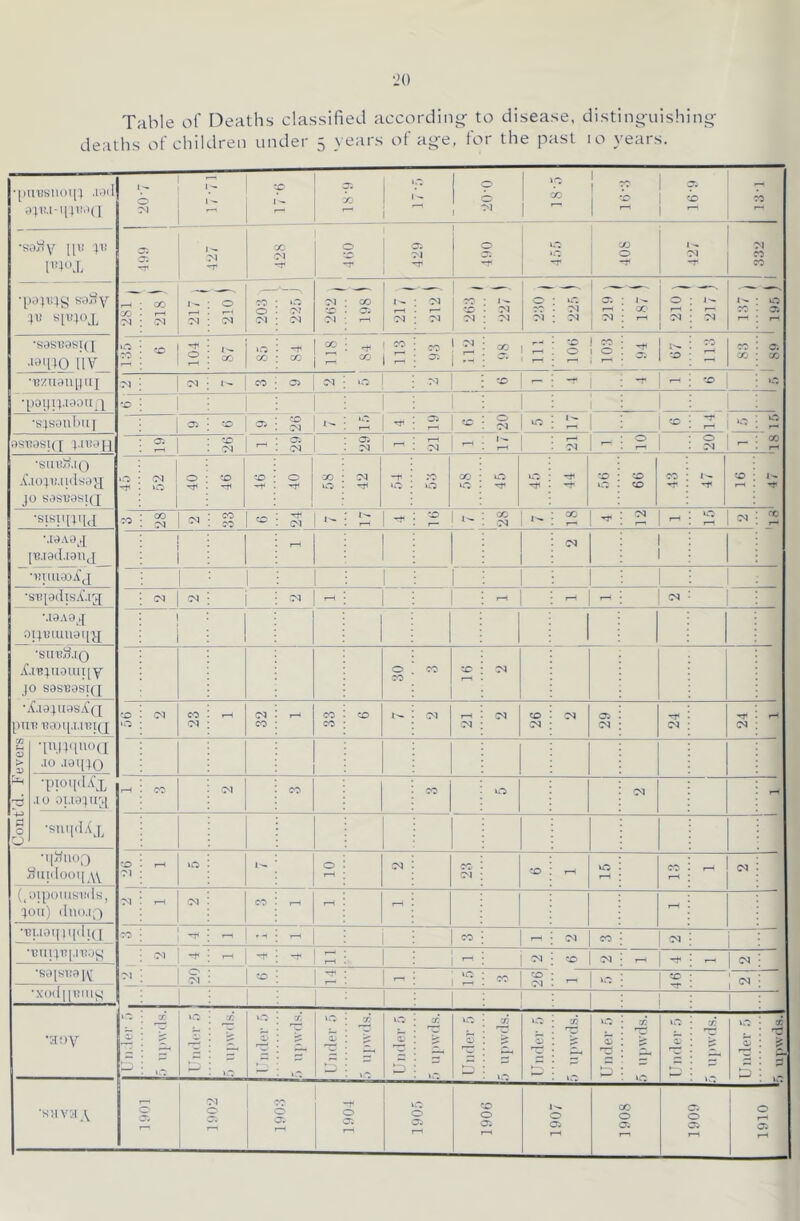 iCout’d. P'evers Table of Deaths classified according- to disease, disting-uishing deaths of children under 5 years of age, for the past 10 years. [IllUSIlOtp .u)ll dnn-ipr'HI •Ko.dv 11'! t I'Ooj, •p.Ui’-lS 41! siiqox •S,5Sl!8SI( 1 •'^’PO IIV •T3'/uauiHi[ ■p0l)14,l90U J •S4sanI)H[ 3ST?abi([ juiapi ■SUUlo.lQ A'.io4iui(ls<rv[ JO sas^’ospj •spi'P'ld lB.iad.i9nj •BTiuao.Cj •sB[adiSiC.ij -.laAoj ogBiuuaii j ■SUBy.lQ X.iBjnoluiiY JO sasBosi(j •d.iajnasA’d pnBr!a)i[.i.nud ■l,iJ'la(l ■'» -'aipo •pioiidAx .10 oi.iajuj •sni[iL(j^ •qifnoQ “iiidooii (jiipouisndH, 4011) dno.ip) •Brioiniidid •BUlJBpB.aiJ •saiSBai\; •xodiiBiiij^ •any •s’.iva Y 1'- 0 “M I ^ 1 ^ '■p \ f—1 p, X rH I -- 1 •20-0 i »o CO I 1 V j *r> f-H 3; •i> CO j M -T X) Ol •T 0 -r 1 -r 1 0 1 12- -r j CO I 0 -r I'* CM CO CO Xj s 0 CM CO 0 CM CM 01 00 rH - 1-- rH CM CM 01 J •>. 01 C^l 1 0 01 uO CM CM i 1 ^ 1'-. X rH 0 rH CM I--. CM ~ I— rH uO 05 rH to 0 I'-. oc 00 --f 1 2 * 1 - 1 i .0 ! ^2 1  * ' ^ to 1 CO 0 1 0 s CO X X i ^ CO 1 .c 1 01 1 -.o i - i -T 1 ^ to 1 •o 1 1 1 1 1 1 1 1 ^ ;o S 1 rH ^ 1 1 i c: i uO S 1 to CM ?i I o- CM - ^ \ rH CM ! 1 ^H t-H 1 CM 1 0 S ’ - CO rH 'M 0 to -1^ x> 0 X 0 CM -T .*0 0 00 ^0 uO 'T to to to CO 1 1'-. -r j to r-H T n CO 01 CO 1 CO 1 ?: 1 - 1 2 1 ^ ' 1^ M 1 ^ 2 1 s 1 - 15 1 rH CM 1 1 1 1 1 1 1 CM i C^l rH 1 1 ^ 1 1 ^ 1 ! 0 c-s CO CM to ‘O CM CO fM r-H CM CO CO CO to I- CM rH CM CM 0 CM CM 05 CM CM CM |H rH CO CM CO CO 0 CM rH to M 1'-. 0 CM CM rH \Ci rH CO rH rH CM CM CO rH t-H -- rH I - r H i CO rH CM CO CM J-l 1 -t< -t 1 1 to CM rH -t- ^ 1 !N — 1 1 oi -.D 1 c: 1  CO to CM tc ; (N 1 i 1 S LJ ■J: •s. S. ri X UO X M X X S :5 X* \o ^■0 Z X K-O vO 5 X rH 0 ov Ol cr. § l-H -T 0 CT. tO 0 0; rH 0 01 r^ 0 01 j T™( 00 0 0. C: 0 05 i 0 rH 05 rH