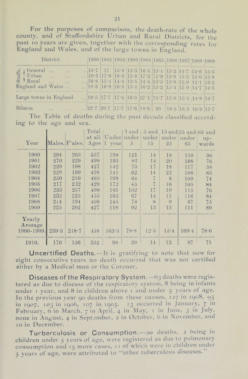 2\ For the purposes of comparison, the death-rate of the whole county, and of Staffordsliire Urban and Rural Districts, for the past lo years are given, tog-ether with the corresponding- rates for Fng-Iand and Wales, and of the large towns in England. 1 listrict. 1900 1901 1902 |1 903 1904 1 90d 1906 1907'! 90S 1 909 .JO 1 (teiieral ... 18-7 17 Id-8 Id-3 16 -4 Id-4 Id-2 —\— 14-7 114-6 1 d -3 ■5 Url)iui 19-3 17-6 lti-3 1 d-8 17-2 Id-9 Id-S Id-2 ld-0 Id-8 ^ \ Rural ] 0 -s 1;V-1 1-1-1 13-d 14-4 13-d 13-0 12.9 13-1 13-d Kngland and Wales ... 18-3 16-9 16-3 Id-4 16 -2 Id-2 Id-4 Id 0 14-7 14-d Large towns in Kngland .‘i’ i 19-.0 17-7 17-4 16-3 27-1 Id-7 Id-9 Id-4 14-9 14-7 Itilston ... ... 22-7 1 •20-7 17-7 17-6 IS-9 20 IS-d 16.3 16-9 1 r> • 7 The Table of deaths during- tb.e past decade classified accord- ing^ to the age and sex. Year Males. F’ales. Total citj ml Ages Under 1 year 1 and under 5 5 and under 15 15 and under 25 25 and under 65 65 and np- wai'ds 1900 294 263 557 198 121 14 18 lit) 96 1901 270 229 499 195 86 14 20 108 76 1902 229 198 427 142 75 17 18 117 58 1903 229 199 428 141 62 14 22 106 83 1904 250 210 460 198 64 7 8 109 74 1905 217 212 429 172 45 7 16 105 84 1900 233 257 490 161 102 17 19 115 76 1907 232 223 455 163 67 14 11 116 84 190S 214 194 408 145 74 8 9 97 75 1909 225 202 427 118 92 13 13 111 SO Yearly Average 1900-1909. 239-3 218-7 458 163-3 78-8 12-5 15-4 109-4 78-6 1910. 176 156 332 98 39 14 13 97 71 Uncerti-fied Deaths.— It is gratifying- to note that now for eight consecutive years no de:ith occurred that was not certified either by a Medical man or the Coroner. Diseases of the Respiratory System. —63 deaths were regis- tered as due to disease of the respirator} system, 8 being in inlants under 1 year, and 8 in children above i and under 5 years of age. In the previous }-ear 90 deaths from these causes. 127 in 1908, 93 in 1907, 103 in 1906, 107 in 1905. 13 occurred in January, 7 in Februarx', 6 in March, 7 in April, 4 in May, i in June, 3 in July, none in August, 4 in Septeniber, 2 in October, 6 in Xox ember, and 10 in December. Turberculosis or Consumption.—20 deaths, 2 being in children under 5 \ ears ot age, were registered as due to pulmonai} consumption and 15 more cases, 1 1 ot which were in children undei