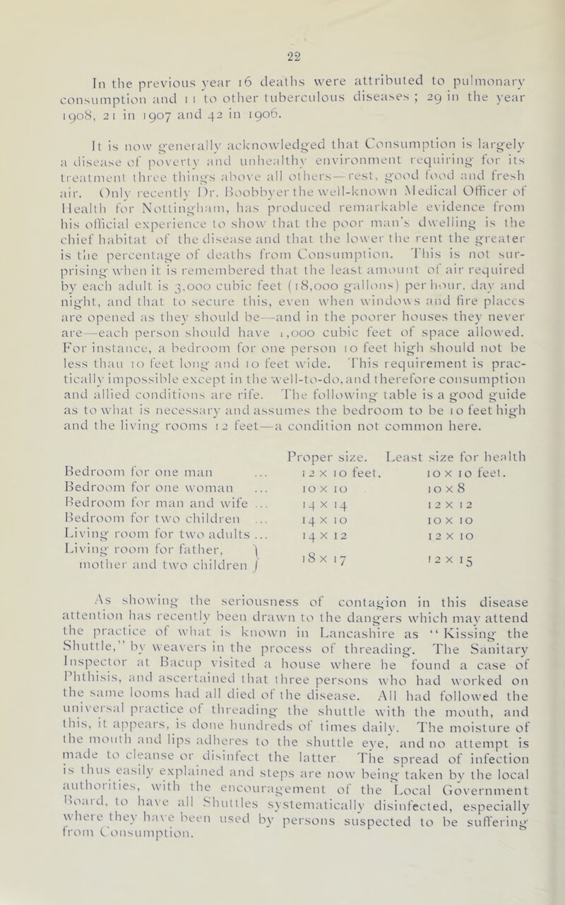 In the previous year i6 deaths were attributed to pulmonary consumption and i i to other tuberculous diseases ; 29 in tlie year igo8, 21 in 1907 and 42 in 1906. It is now o-eneially ackmowledoed that Consumption is larg-ely a disease of poverty and unhealtliy environment requiring- for its treatment three thing's aliox'e all others—I'est, q'oi'td food and fresh air. Only recentl}' Dr. HoobbN'er the well-known Medical Officer of Health for Nottingham, has produced remarkable evidence from his official experience to show that the poor man’s dwelling is the chief habitat of the disease and that the lower the rent the greater is tlie percentage of deaths from Consumption. This is not sur- prising when it is remembered that the least amount of air required by each adult is 3.000 cubic feet (18,000 gallons) per hour, day and night, and that to secure this, even when windows and fire places are opened as they should be—and in the poorer houses they never are—each person should have 1,000 cubic feet of space allowed. For instance, a bedia)om for one person 10 feet high should not be less than 10 feet long and 10 feet wide. 'I'his requirement is prac- tically impossible except in the well-to-do. and therefore consumption and allied conditions are rife. The following table is a good guide as to wdiat is necess.ar}’and assumes the bedroom to be 10 feet high and the living rooms 12 feet—a condition not common here. Bedroom for one man Bedroom for one woman Bedroom for man and w'ife . Bedroom for twa'> children Living room for twa'> adults . Living room for father, 'j mother and tw'o children J Proper size. 12x10 feet. 10x10 14x14 14x10 14x12 Least size for health 10x10 feet. 10x8 12x12 10 X I o 12x10 18x17 12x15 As show'ing the seriousness of contagion in this disease attention has recently been drawn to the dangers wdiich mav attend the practice ot what is knowm in Lancashire as Kissing the Shuttle, by weavers in the process of threading. The Sanitary Inspector at Bacup visited a house wdiere he found a case of Phthisis, and ascertainet! that three persons wdio had worked on the same looms had all died ot the disease. All had followed the univeisal practice of threading' the shuttle with the niouth, and this, it appears, is done hundreds ot tinies daiU'. The moisture of the mouth and lips adheres to the shuttle eye, and no attempt is made to cleanse or disintect the latter The spread of infection is thus easily e.xplained and steps are now’ being' taken by the local aiithoi ities, w'ith the encouragement ot the Loctxl Government Boaid, to have all Shuttles systematicallv disinfected, especially w'here they have been used by'persons suspected to be sulTering ti'om C onsumption.