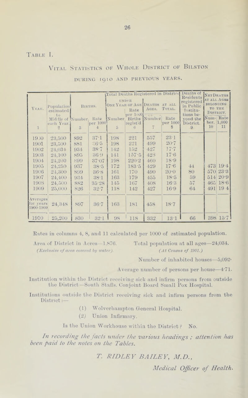 Table I. Vital Statlstics of Whole District of Bilston DOKING igiO AND PREVIOUS YEARS. [ total Heaths Registered in Distrioi Deaths of Residents NktDkaths IJNDFR registered AT ALL .I'JKB Yu.mi. I’opulaLioii estimated to Biiniis. t O.NK YKAH ok AOK 1 Rate per looo DK.vrii.s Aoks. AT ALL Total. in I’ublic Institu- tions be- RKLONGINO TO THK l)Il?rRlCT. Mid lie of Xuiober Kate Nnmlier Births Number Kate vond the Niun- Rate eaeli Year. per 100(1 regist-d per 1000 District. her. 1,000 1 0 3 4 5 G S 9 10 11 19 JO 23..500 892 37 T 198 221 557 23 1 1901 23,.100 881 36-5 198 221 4!)9 20-7 1902 2 1,03 j. 934 38-7 142 152 427 )7-7 1903 21,100 895 36'9 141 157 -5 428 17-6 1904 21,201) 89S) 37-07 198 220-2 460 IS-9 190.5 21,2.10 9.37 38-5 172 183-5 429 17-6 44 473 19-4 1906 2 1,300 899 36-8 161 170 490 20-0 80 570 23-3 1907 24,400 934 38-1 163 179 4*00 18-5 59 514 20-9 1908 24,.-)00 882 35-28 145 167 408 16-3 57 46 0 18-6 1SHI9 2.1,000 826 32-7 118 142 427 16-9 (54 491 19 4 .Vvei-itges' for years , 24.348 897 36-7 11)3 181 458 18-7 1900-1'.)0!)| 1910 , 25,200 830 32-1 98 i 118 1 332 13-1 66 398 15-7 Rites in cohnnns 4, 8, and 11 calculated per 1000 of estimated population. Area of District in Acres—1.876. Total pojiulatiou at all a<>res—24,034. (Kxclnxine <\f urea covered bij lenter). (At Census ef 1901.) Number of inhabited houses—r),0‘J2' Average number of ])ersons per house—4’71. Institution witliin the District receiving sick and infirm persons from outside the District—South Stall's. Conjoint Hoard Small Pox Hospital. Institutions outside the District receiving sick and infirm persons from the District (1) Wolvcrhamiiton General Ilosiiital. (2j Union Infirnnu’y. Is the Union Workhouse within the Districts No. In record nig Ihe Jacts under the various /leadings ; attention has been paid to the notes on the Tables. T. RIDLE1' BA ILE]d M. D., Medical Officer of Health.