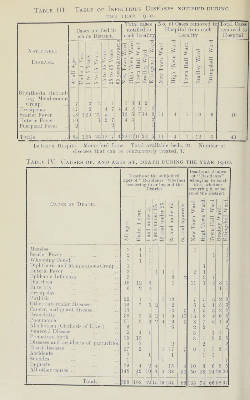 THE VEAK 1910. Total cases No. ot Cases remov ed to Total Cases Cases notified in notified in Hospital from each removed to whole District. each locality Locality Hospital. X c5 s 73 X(iriKi.\i!i,K X X X _> 7i T a c3 Diseask. X Sc g 0 73 1—< 0 0 •X) X c: 5 ^3 bC C HH rS to c g .Sf _bC rJ i-i ?-H T—1 C'il CO <v*» H rV’ Oililitheria linolud- 1 inir j\leniln'aiu)u.s Croup) 7 3 2 1 1 L 3 1 2 Mrvsijiclas 17 2 4 1 4 2 2 - 2 Scarlet I’e.ver 48 1 20 22 5 13 5 14 9 11 4 7 12 6 40 I’luteric Fever 10 1 2 / 4 3 <> 0 ruer])eral l''ever ... 2 2 1 1 Totals 84 1 25 25 1217 4 22*13!io'24'1.t 11 4 / 12 t) 40 Isolation llosjiital — Mouiitfoid Lane. Total available beds, 24. Xnniber of diseases that can be concuirently treated, 1. Table W. Causes of, and ages at, death during the year 1910. Cat^se of Death. Deaths at tlie subjoiiiefl ages of  Residents ” whether occurring in or beyond tlie District. Deaths at all ages of “ Residents  belonging to local- ities, whether occurring in or be- yond the District. X C5 bC cs '•^3 0 4—' '.V 7) ami under 15. c g rt X to ^5 g rp rS Tc Town Hall Ward 1 Bradley Ward. rt X bf. K Mca.sles 2 1 1 1 1 Scarlet Fever 2 1 1 1 1 AVhoojiinir Coueli 0 1 1 2 Dijfiitlieiia. anil Menibranmis Croup .. 1 1 1 Futeric Fever .3 1 1 1 2 1 Flfideinic Inlluenza 5 3 2 1 3 1 Diarrhiea 19 12 ti 1 11 1 3 3 1 Fntcrilis ti 2 4 4 1 1 Frvsijielas Phthisis 22 1 1 7 13 7 5 2 3 Other liibcrcular diseases .. 10 7 5 2 2 5 2 1 5 r» 0 CaiieiM', malij^uant disease... 13 10 0 1 5 3 2 2 Lronchitis 39 5 5 2 1 9 17 16 8 4 6 5 Pneumonia 31 3 3 2 4 16 3 8 / 6 1 9 Alcoholism (Cirrhosis of Liver) tl G 2 2 2 \ enei eal Disease 5 4 1 .3 1 1 Premature birth .. If) 17) 3 1 3 3 5 Diseases and accidents of parturition 4 2 2 2 2 11 cart diseases 27 2 1 17 9 4 3 4 Accidents 2 1 1 1 1 Suicides 1 1 1 Im|U('sts 29 4 2 4 15 4 10 3 6 5 5 All other causes ... 148 L2 10 4 4 38 50 50 28 24 26 20 Totals 398 102 42 15 19 134 86 133 74 66 58 67