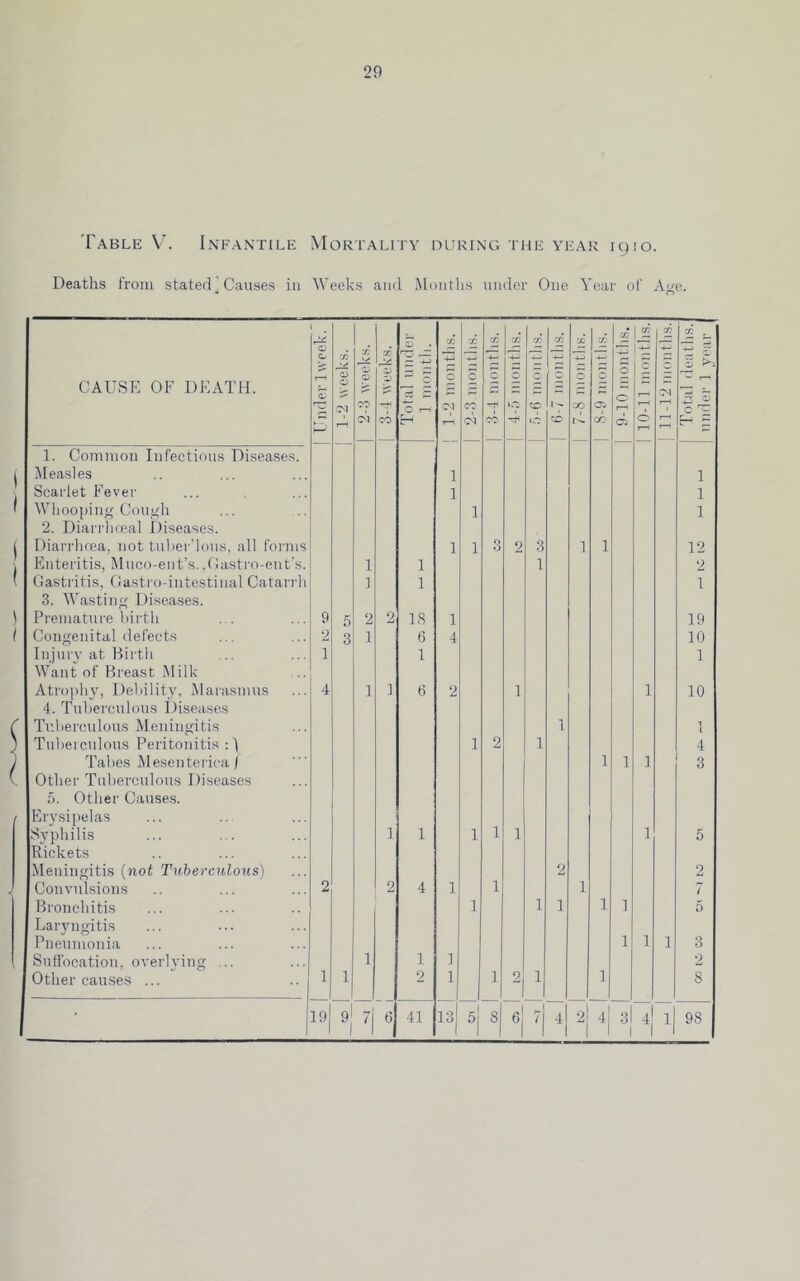 Table V. Infantile Deaths from stated ^ Causes in Mortality during the year 1910. Weeks and Months under One Year of A^e. 1 . X 0 . •X X (X IX X ■X It: 0) ►y* >> — -*-» c C c c 1 C 0 0 D 2 CAUSE OF DEATH. c5 — c: = D c: Ol  - ■M CO C r-s CO CC •CO Oi 1—1 c ^ CM CO H 1—1 CM CO CD CO d; 0 I-H 1. Common Infectious Diseases. Measles 1 1 Scarlet Fever 1 1 \Vliooping Cough 1 1 2. Diarrlneal Diseases. Diarrlirea. not tulier’lous. all forms 1 1 0 »-) 2 3 1 1 12 Enteritis, Muco-ent’s.,Castro-cut’s. 1 1 1 2 Gastritis, Castro-intestinal Catari'li 1 1 1 3. M’asting Diseases. Premature hirtli 9 5 2 2 IS 1 19 Congenital defects 2 3 1 6 4 10 Injury at Biith 1 1 1 M’^ant of Breast Milk Atrophy, Dehility, Marasmus 4 1 1 6 2 1 1 10 4. Tuberculous Iliseases Tnl)erculous Meningitis 1 1 Tuberculous Peritonitis 1 2 1 4 Talies Mesentericai Other Tuberculous Diseases :>. Other Causes. Erysipelas Syphilis 1 1 1 3 1 1 1 1 1 1 5 Rickets Meningitis {not Tuberculous) 2 2 Convulsions 2 2 4 1 1 1 7 Bronchitis 1 1 1 1 1 5 Laryngitis Pneumonia 1 1 1 3 Sulibcation, overhung ... 1 1 1 2 Other causes ... 1 1 2 1 1 1 1 1 8 ' 19 7j 6 41 13 5 8 7 o! 1 4| 3 1 4 1 98