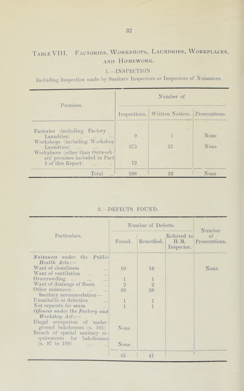 Table VIII. 1s\ctories, Workshops, Laundries, Workplaces, AND Homework. 1. -INSPECTION Iiicluiliii.if liispuuliuii made by Sanitary In.spectors or Ins^pectors of Nuisances. Premises. Number ot Inspections. Wiitten Noti(;es. Prosecutions. Factories (including P’actory Laundries) 9 1 None W()rkslio])S ('including Workshop Laundries) 275 21 None Woikplaces (other than Outwork- ers’ premises included in Part 3 ol'tliis Repoi’t) 12 Total ... 296 22 None 2.—DEFECTS FOUND. Particulars. Number of Defects. Number of Prosecutions. P’ornid. Remedied. Referred to H..M. Ins})ector. Nuisances under the Public Health Acts: — Want of cleanliness 10 10 None Want of ventilation Overcrowding ... 1 1 Want of drainage of lloors 2 2 Other nuisances.. 30 26 Sanitai v accommodation — Unsuitable or del'ective 1 1 Not sejiarate for sexes 1 1 Offences under the Factory and Workshop Act:— Illegal oceu]iation of under- ground bakchonses (s. 101) None Preach of sjieciid sanitary re- (pdrements for bakehouses o o , X None -15 41