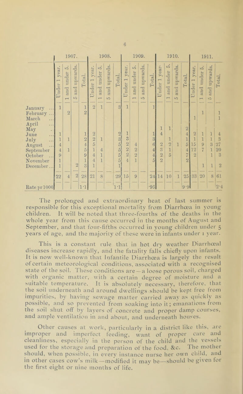1907. 1908. 1909. 1910. 1911. c/3 'O CO CO V cc! CO \4 Cj 5 0 0 15 £ s 0 0 a 're 0 0 ! re S ci 'V- 5 rH 0 ct5 0 Under 1 rt ci c Under 1 c: re c Under 1 w • re re ^0 r—i l-H r-H rH 10 January ... 1 1 2 1 3 1 1 \ 1! February ... 2 2 1 1 March April 1 1 2 1 May June 1 1 2 2 1 1 4 4 2 1 1 4 July 1 1 2 2 1 3 3 3 1 1 1 1 1 3 Ausrust 4 4 5 5 2 4 6 2 2 1 6 16 9,3 27 Se])teinber 4 1 5 1 4 5 2 2 4 0 «.» 1 4 12 7 1 20 October ... 9 9 4 1 0 2 2 4 2 5 7 2 1 3 November 1 1 4 1 5 4 1 5 2 2 December... 1 2 3 1 1 1 1 2 22 4 2 28 21 8 29 16 9 24 14 10 1 26 33 to 1 0 1 1 00 1 61 Rate iirlOOO I'l 1-1 '96 9-9 ^2-4 The prolonjjed and extraordinary heat of last summer is responsible for this exceptional mortality from Diarrhoea in young' children. It will be noted that three-fourths of the deaths in the whole year from this cause occurred in the months of August and September, and that four-fifths occurred in young' children under 5 years of ag^e, and the majority of these were in infants under 1 year. This is a constant rule that in hot dry weather Diarrha^al diseases increase rapidly, and the fatality falls chiefly upon infants. It is now well-known that Infantile Diarrhoea is largely the result of certain meteorolog^ical conditions, associated with a recognised state ot the soil. These conditions are — a loose porous soil, charged with organic matter, with a certain degree of moisture and a suitable temperature. It is absolutely necessary, therefore, that the soil underneath and around dwellings should be kept free from impurities, by having sewage matter carried away as quickly as possible, and so prevented from soaking' into it; enianations from the soil shut off by layers of concrete and proper damp courses, and ample veiitilation in and about, and underneath houses. Other causes at work, particularly in a district like this, are improper and imperfect feeding, want of proper care and cleanliness, especially in the person of the child and the vessels used for the storage and preparation of the food, &c. The mother should, when possible, in every instance nurse her own cliild, and in other cases cow’s milk — modified it may be—should be given lor the first eight or nine months of life.