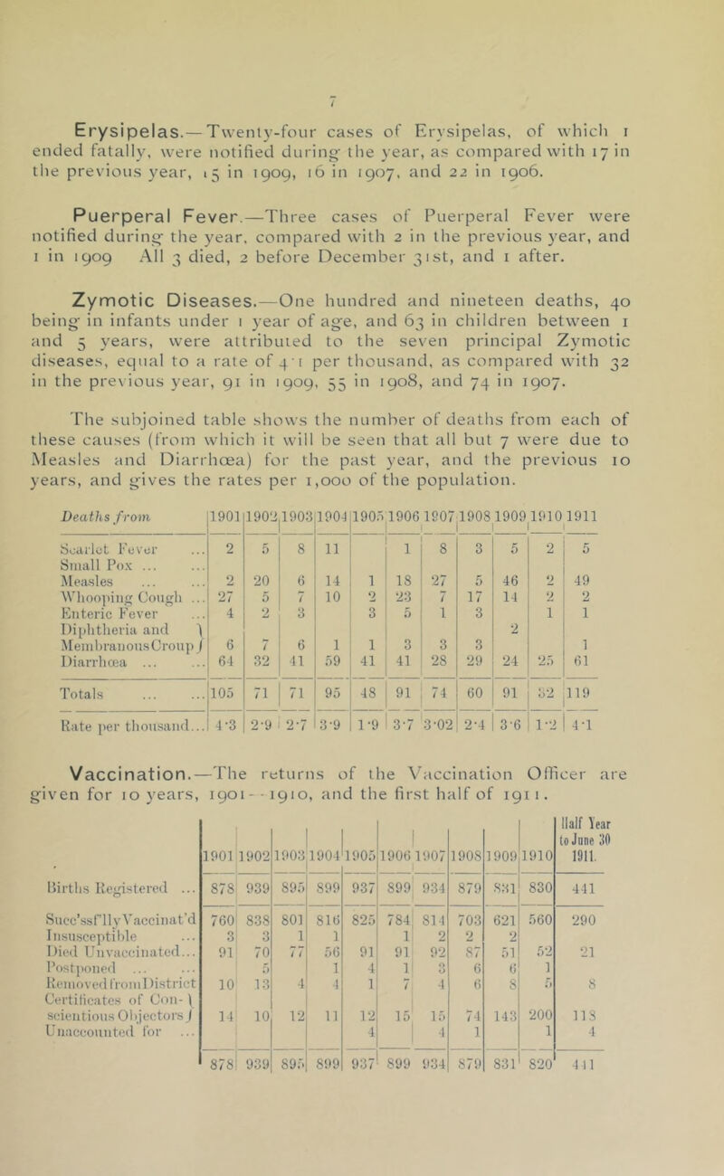 Erysipelas.— Twenty-four cases of Erysipelas, of which i ended fatally, were notified during- the year, as compared with 17 in the previous year, 15 in 1909, 16 in 1907, and 22 in 1906. Puerperal Fever.—Three cases of Puerperal Fever were notified during- the year, compared with 2 in the previous year, and 1 in 1909 All 3 died, 2 before December 31st, and i after. Zymotic Diseases.—One hundred and nineteen deaths, 40 being- in infants under 1 year of ag-e, and 63 in children between i and 5 years, were attributed to the seven principal Zymotic diseases, equal to a rate of 41 per thousand, as compared with 32 in the pre\ ious year, 91 in 1909, 55 in 1908, and 74 in 1907. The subjoined table shows the number of deaths from each of these causes (from which it will be seen that all but 7 were due to Measles and Diarrhoea) for the past year, and the previous 10 years, and g-ives the rates per 1,000 of the population. Deaths from 190] 1902 1903 1901 190.5 1906 1907 1 19081909 1910 1911 1 1 1 Soarlct Fever Small Pox ... 2 f) 8 11 ■ 1 8 3 5 2 5 Meiusles 2 20 6 14 1 18 27 5 46 2 49 Wlioojiiiitj Cough ... 27 5 7 10 2 23 7 17 14 0 2 Enteric Fever 4 2 3 3 5 1 3 1 1 Diphtheria and Menil)ranousCrou)) j 6 7 6 1 1 3 3 3 2 1 Diarrhcea ... 64 32 11 59 41 41 28 29 24 25 61 Totals 105 71 71 95 48 91 74 60 91 119 Rate jter thousand... 4-3 2-9 2-7 3-9 1-9 3-7 3-02 2-4 3-6 1-2 4-1 Vaccination.—The returns of the Vaccination Ofiicer are given for 10 years, 1901- -1910, and the first half of 1911. Hirtlis Registered ... 1901 1902 1903 1904 1905 1 19061907 1908 1909 1910 Half Year to June 30 1911. 878 939 1 00 1 899 937 899| 934 879 831 830 441 Sncc’ssflly Vaccinat’d 760 838 801 816 825 784; 81 I 703 621 560 290 Insusceptible 3 3 1 1 1 2 2 2 Died Unvaccinated... 91 70 56 91 91 92 87 51 52 21 Postponed ... 5 1 4 1 0 0 6 6 1 Removed from District 10 13 4 1 1 7 4 6 8 5 8 Certilicates of Con- \ 1 seientious Objectors j 14 10 12 11 12 15 15 74 143 200 118 Unaccounted for 4 1 4 1 1 4 878 939 1 i 899 937 899 934 879 831 820 411