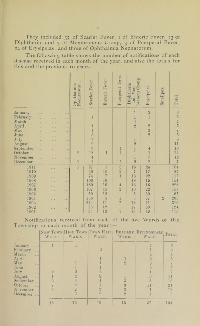 They included 57 of Scarlet Fever, i of Enteric Fever, 13 of Diphtheria, and 3 of Membranous Croup, 3 of Puerperal Fever, 24 of Erysipelas, and three of Ophthalmia Neonatorum. The following table shows the number of notifications of each disease received in each month of the year, and also the totals for this and the previous 10 years. Ojihtbalmia Neonatorum. 1 Scarlet Fever 1 Enteric Fever Puerperal Fever Diphtheria and Mem- branous Croup Erysipelas Smallpox 1 1 Total Jauuarv 1 2 3 Februarv' 1 1 1 3 March 4 4 April 1 2 2 5 May 4 3 7 June 3 2 5 July 7 1 8 August 9 2 11 September ... 9 1 1 4 15 October 2 18 1 1 1 1 24 November ... 4 1 7 12 December 1 1 1 2 2 7 1911 3 57 1 3 16 24 104 1910 48 10 2 7 17 84 1909 74 7 1 13 22 117 1908 108 10 18 15 151 1907 180 10 4 16 16 226 1906 107 15 3 10 22 157 1905 50 12 5 30 97 1904 156 4 1 5 37 2 205 1903 244 11 7 13 41 31G 1902 oG 12 17 39 124 1901 34 IS 1 13 49 115 Notifications received from each of the five Wards of the Township in each month of the year :— January February March April May June July August ‘September October November December NEW Town Waui). Hioh Town Wauo. Town Ham. Waiu). Bkaoi.ey ■\Vari). Ettingshali, , Ward. Total 1 1 1 3 2 1 3 4 4 1 1 3 5 1 1 2 3 7 1 1 3 5 2 2 2 1 7 1 2 2 1 5 1] 2 3 4 3 3 15 7 2 1 3 11 24 3 2 3 3 1 12 2 2 2 1 7 16 16 19 15 37 104
