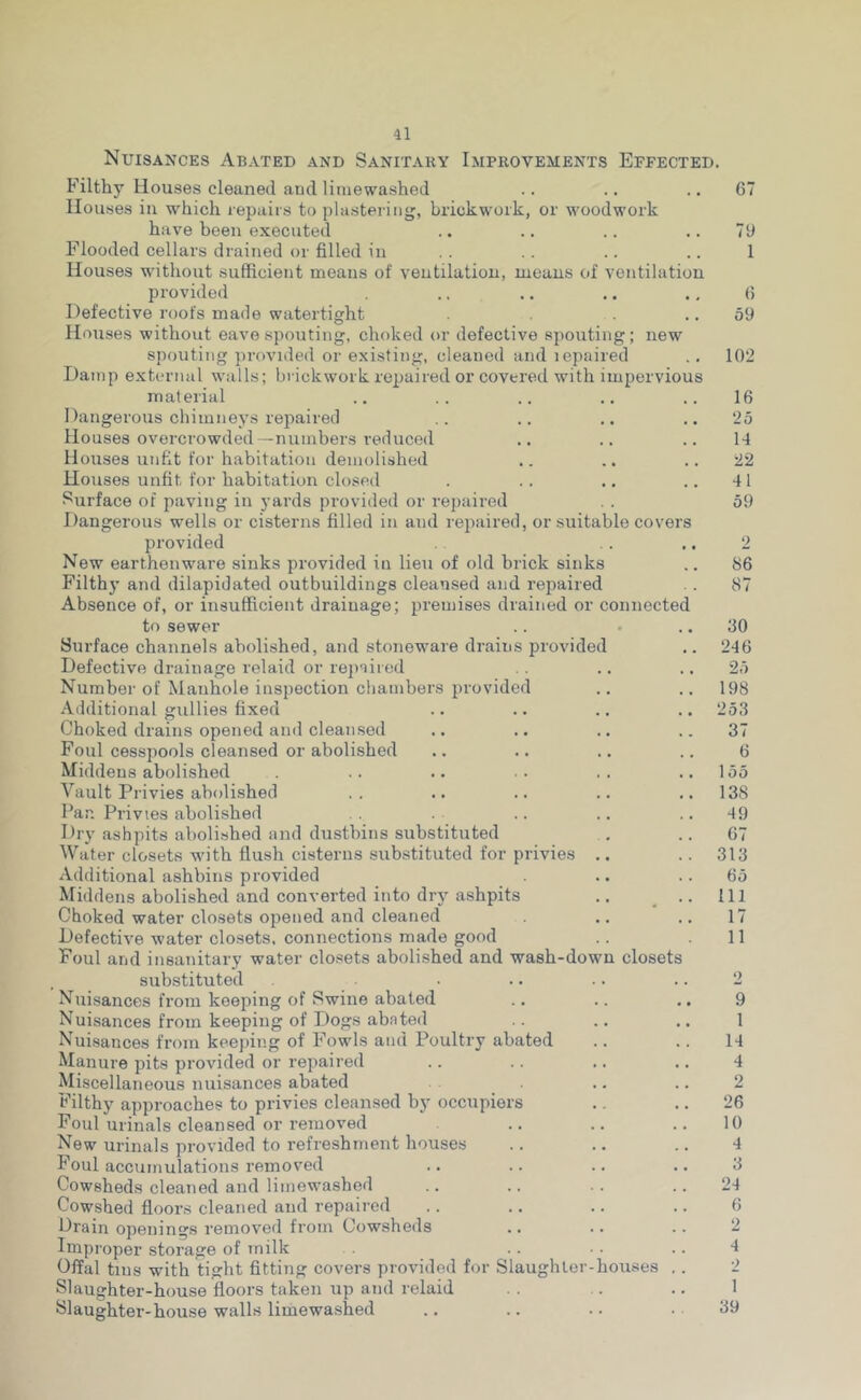Nuisances Abated and Sanitary Improvements Effected. Filthy Houses cleaned and liniewashed Houses ill which repairs to iilasterinsj, brickwork, or woodwork have been executed Flooded cellars drained or filled in Houses without sufficient means of ventilation, means of ventilation provided Defective roofs made watertight Houses without eavespouting, choked or defective spouting; new spouting provided or existing, cleaned and lepaired Damp external walls; brickwork repaired or covered with impervious material Dangerous cliimneys repaired Houses overcrowded—numbers reduced Houses unfit for habitation demolished Houses unfit for habitation closed f^urface of jiaving in yards provided or repaired Dangerous wells or cisterns filled in and repaired, or suitable covers provided New earthenware sinks provided in lieu of old brick sinks Filthy and dilapidated outbuildings cleansed and repaired Absence of, or insufficient drainage; premises drained or connected to sewer Surface channels abolished, and stoneware drains provided Defective drainage relaid or repaired Number of Manhole inspection chambers provided Additional gullies fixed Choked drains opened and cleansed Foul cesspools cleansed or abolished Middens abolished Vault Privies abolished Pan Privies abolished Dry ashpits abolished and dustbins substituted Water closets with flush cisterns substituted for privies .. Additional ashbins provided Middens abolished and converted into dry ashpits ,. _ .. Choked water closets opened and cleaned Defective water closets, connections made good Foul and insanitary water closets abolished and wash-down closets substituted Nirisances from keeping of Swine abated Nuisances from keeping of Dogs abated Nuisances from keejiing of FMwls and Poultry abated Manure pits provided or repaired Miscellaneous nuisances abated Filthy approaches to privies cleansed by occupiers Foul urinals cleansed or removed New urinals provided to refreshment houses Foul accumulations removed Cowsheds cleaned and limewashed Cowshed floors cleaned and repaired Drain openings removed from Cowsheds Improper storage of milk Offal tins with tight fitting covers provided for Slaughter-houses ,. Slaughter-house floors taken up and relaid Slaughter-house walls limewashed 67 71) 6 59 102 16 25 14 22 41 59 86 87 30 246 25 198 253 37 6 155 138 49 67 313 65 111 17 11 9 1 14 4 2 26 10 4 3 24 6 2 4 2 1 39