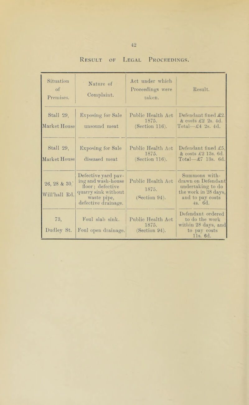 Result of I.egal Proceedings. Situation ol' Preniisos. Nature of Coniplaiiit. Act under which Proceedings were taken. Result. Stall 29, Market House Flx])osin<' for Sale unsound meat Public Health Act 187;.. (Section 116). Ilefendant lined £2. k costs £2 2s. 4d. Total—£4 2.S. 4d. Stall 29, Market House E.xposing for Sale diseased meat Public Health Act 1875. (Section 116). Defendant lined £5, k costs £2 13s. 6d. Total—£7 13s. 6d. 26, 28 & 30; Will’hall Rd. Defective yard pav- ing and wash-house lloor; defective quany siuk without waste pi]>e, defective drainage. Public Health Act 1875. (Section 94). Summons with- drawti on Defendant undertaking to do the work in 28 days, and to pay costs 4s. 6(1. 78, Dudley St. Foul slab sink. Foul open diaiiiage. Public Health Act 1875. (Section 94). Defendant oidered to do the work within 28 days, and to pay costs 11s. 6d.