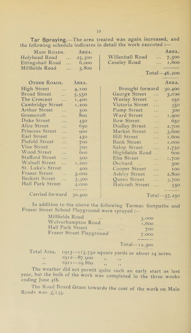 Tar Spraying.—The area treated was again increased, and the following schedule indicates in detail the work executed :— Main Roads. Area. Area. Holyhead Road • 25,300 Willenhall Road 7.5°° Ettingshall Road 6,000 Coselev Road 1,600 Midfields Road 5,800 Total — 46,200 Other Roads. Area. Area. High Street 4,100 Brought forward 30.400 Broad Street 5> 55° George Street 3,000 The Crescent 1,400 Wesley Street 250 Cambridge Street 1,200 Victoria Street 35° Arthur Street 5 00 Pump Street 3°° Greencroft 800 Ward Street 1,900 Duke Street 45° Bow Street 650 Alice Street 650 Dudley Street 2,700 Princess Street 900 Market Street 3,600 Earl Street 45° Hid Street 1,600 Pinfold Street 700 Bank Street 1,000 Vine Street 700 Salop Street i,75° Wood Street 600 Highfields Road 600 Stafford Street 5 oo Elm Street 1,700 Walsall Street 1,200 Orchard 3°° St. Luke’s Street 400 Cooper Street 100 Fraser Street 3,000 Ashley Street 2,800 Beckett Street 3-300 Oueen Street 3-7°° Had Park Street 4,000 Holcroft Street ... 35° Carried forward 30,400 Total — ~57-25° In addition to the above the following Tarmac footpaths and Fraser Street School Playground were sprayed Millfields Road Wolverhampton Road Hall Park Street Fraser Street Playground 3.000 1,600 700 7.000 Total— 1 2,300 Total Area. 1913 1 fSGS0 square yards or about 24 acres. ,, 1912—87.900 ,, ,, 11 1911 —19,860 ,, ,, The weathei did not permit quite such an early start as last year, but the bulk ot the work was completed in the three weeks ending- June 4th. 1 he Road Hoard Grant towards the cost of the Roads was 4,'135. work on Main