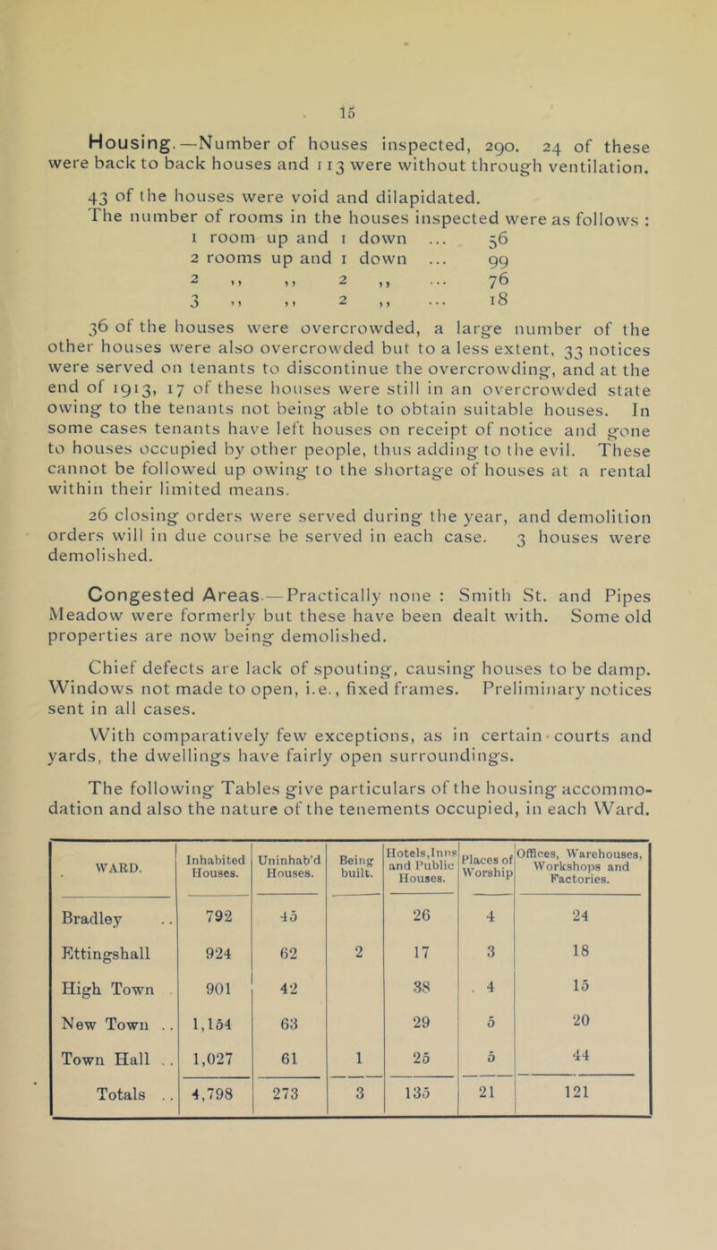 Housing.—Number of houses inspected, 290. 24 of these were back to back houses and 113 were without through ventilation. 43 of the houses were void and dilapidated. The number of rooms in the houses inspected were as follows : 1 room up and 1 down ... 56 2 rooms up and 1 down ... 99 2 1 > ,} 2 ,, ... 76 3 >» it 2 I, ... iS 36 of the houses were overcrowded, a large number of the other houses were also overcrowded but to a less extent, 33 notices were served on tenants to discontinue the overcrowding, and at the end of 1913, 17 of these houses were still in an overcrowded state owing to the tenants not being able to obtain suitable houses. In some cases tenants have left houses on receipt of notice and gone to houses occupied by other people, thus adding to the evil. These cannot be followed up owing to the shortage of houses at a rental within their limited means. 26 closing orders were served during the year, and demolition orders will in due course be served in each case. 3 houses were demolished. Congested Areas.— Practically none : Smith St. and Pipes Meadow were formerly but these have been dealt with. Some old properties are now being demolished. Chief defects are lack of spouting, causing houses to be damp. Windows not made to open, i.e., fixed frames. Preliminary notices sent in all cases. With comparatively few exceptions, as in certain courts and yards, the dwellings have fairly open surroundings. The following Tables give particulars of the housing accommo- dation and also the nature of the tenements occupied, in each Ward. WARD. Inhabited Houses. Uninhab’d Houses. Being- built. Hotels,Inns and Public Houses. Places of Worship Offices, Warehouses, Workshops and Factories. Bradley 792 45 26 4 24 Ettingshall 924 62 2 17 3 18 High Town 901 42 38 . 4 15 New Town .. 1,154 63 29 5 20 Town Hall .. 1,027 61 1 25 5 44 Totals .. 4,798 273 3 135 21 121