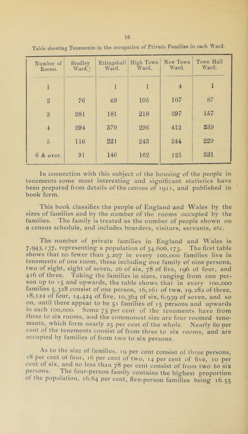 Table showing Tenements in the occupation of Private Families in each H ard. Number of Rooms. Bradley Ward.’ Ettingshall Ward. High Town Ward. New Town Ward. Town Hall Ward. 1 1 1 4 1 2 76 69 105 107 87 3 281 181 218 397 157 4 294 379 296 412 339 5 116 221 243 244 229 <3 & over. 91 146 162 125 331 In connection with this subject of the housing- of the people in tenements some most interesting and significant statistics have been prepared from details of the census of 191 i, and published in book form. This book classifies the people of England and Wales by the sizes of families and by the number of the rooms occupied by the families. The family is treated as the number of people shown on a census schedule, and includes boarders, visitors, servants, etc. The number of private families in England and Wales is 7>94.vI37< representing a population of 34,606,173. The first table shows that no fewer than 3.207 in every 100,000 families live in tenements of one room, these including one family of nine persons, two of eight, eight of seven, 26 of six, 78 of five, 196 of four, and 416 of three. Taking the families in sizes, ranging from one per- son up to 15 and upwards, the table shows that in every 100,000 families 5,328 consist of one person, 16,161 of two, 19,282 of three, 18,122 of four, 14,424 of five, 10,364 of six, 6,939 of seven, and so on, until there appear to be 5 1 families of 15 persons and upwards in each 100,000. Some 73 per cent of the tenements have from three to six rooms, and the commonest size are four roomed tene- ments, which form nearly 25 per cent of the whole. Nearly 60 oer cent of the tenements consist of from three to six rooms, and are occupied by families of from two to six persons. As to the size of families, 19 per cent consist of three persons, 1 <S pei cent ol four, 16 per cent of two, 14 per cent of five, 10 per cent of six, and no less than 78 per cent consist of from two to six persons. The four-person family contains the highest proportion of the population, 16.64 Per cent, five-person families being 16.55