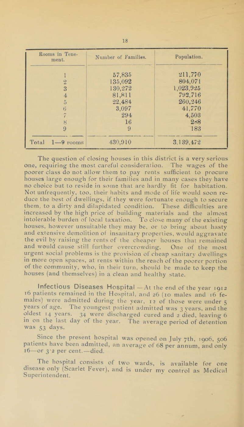 Rooms in Tene- ment. Number of Families. Population. 1 57,835 211,770 2 135,092 804,071 3 130,272 1,023,925 4 81,811 792,716 5 22,484 260,246 ti 3,097 41,770 7 294 4,503 8 16 288 9 9 183 Total 1—9 rooms 430,910 3.139,472 The question of closing houses in this district is a very serious one, requiring' the most careful consideration. The wages of the poorer class do not allow them to pay rents sufficient to procure houses large enough for their families and in many cases they have no choice but to reside in some that are hardly fit for habitation. Not unfrequently, too, their habits and mode of life would soon re- duce the best of dwelling's, if they were fortunate enough to secure them, to a dirty and dilapidated condition. These difficulties are increased by the high price of building materials and the almost intolerable burden of local taxation. To close many of the existing houses, however unsuitable they may be, or to bring about hasty and extensive demolition of insanitary properties, would aggravate the evil by raising the rents of the cheaper houses that remained and would cause still further overcrowding. One of the most urgent social problems is the provision of cheap sanitary dwellings in more open spaces, at rents within the reach of the poorer portion of the community, who, in their turn, should be made to keep the houses (and themselves) in a clean and healthy state. Infectious Diseases Hospital —At the end of the year 1912 16 patients remained in the Hospital, and 26 (10 males and 16 fe- males) were admitted during the year, 1 2 of those were under 5 years of age. I he youngest patient admitted was 3 years, and the oldest 14 years. 34 were discharged cured and 2 died, leaving 6 in on the last day of the year. I he average period of detention was 53 days. Since the present hospital was opened on July 7th, 1906, 506 patients have been admitted, an average of 68 per annum, and only 16—or 3-2 per cent. — died. The hospital consists of two wards, is available for one disease onlj (Scat let Fever), and is under my control as Medical Superintendent.