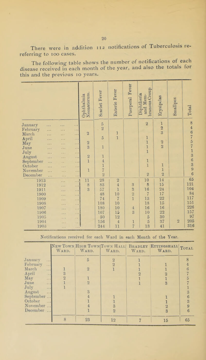 There were in addition 112 notifications of Tuberculosis 1 e- referring to 100 cases. The following- table shows the number of notifications of each disease received in each month of the year, and also the totals tor this and the previous 10 years. Ophthalmia Neonatorum. | Scarlet Fever ^ ! Enteric Fever Puerperal Fever 2 cJ . 0 § go _ GO 2 s ^ § I-' x Erysipelas Smallpox | Total January 5 2 1 8 February 2 2 4 March 2 1 3 6 April 5 1 1 7 May 2 1 2 0 June 3 1 1 2 7 July 1 1 Aiigust 2 1 0 September 1 4 1 0 October 1 1 1 3 November ... 1 7 1 9 December 2 2 2 6 1913 11 28 2 10 14 65 1912 8 83 4 3 S 15 121 1911 3 57 1 3 16 24 104 1900 48 10 2 7 17 84 1909 74 7 1 13 22 117 190S 108 10 18 15 151 1907 180 10 4 16 16 226 1906 107 15 3 10 22 157 1905 50 12 5 30 97 1904 156 4 1 5 37 2 205 1903 1 244 11 7 13 41 316 Notifications received for each Ward in each Month of the Year. January February March April May June July August September October November December New Town Ward. High Town Ward. Town Hali.I Ward. Bradley Ward. Ettingshall1 Ward. Total 5 2 1 8 2 1 1 4 1 2 1 1 1 6 3 2 2 7 2 1 1 1 5 1 2 1 3 7 1 1 3 3 4 1 1 6 1 1 1 3 4 3 2 9 1 2 3 6 8 23 12 7 15 1 65