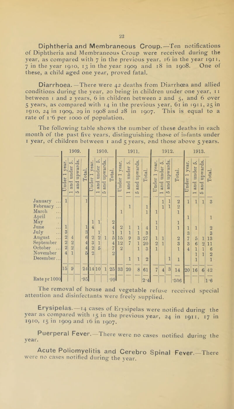 Diphtheria and Membraneous Croup.—Ten notifications of Diphtheria and Membraneous Croup were received during the year, as compared with 7 in the previous year, 16 in the year 1911, 7 in the year 1910, 13 in the year 1909 and 18 in 1908. One of these, a child aged one year, proved fatal. Diarrhoea.—There were 42 deaths from Diarrhoea and allied conditions during the year, 20 being in children under one year, t1 between 1 and 2 years, 6 in children between 2 and 5, and 6 over 5 years, as compared with 14 in the previous \ear, 61 in 191 1, 25 in 1910, 24 in 1909, 29 in 1908 and 28 in 1907. This is equal to a rate of 1‘6 per 1000 of population. The following table shows the number of these deaths in each month of the past five years, distinguishing those of infants under 1 year, of children between 1 and 5 years, and those above 5 years. 1909. 1910. 1911. 1912. 1913. d d . lO c/5 d id d V d id V d id d 'P d id d rp <V a £ d <D a £ rci o> d > 3 HT5 £ d >•> 0 c3 H S- <D p S 5 p d p* P p c3 O H Under 1 TS P d g- p 5 -*-> 0 Eh O) 'TZ P d •p d O Under 1 g- cj O Eh Under 1 d g- P -*-> O H 1—t 10 t—i 10 10 iO rH 10 January ... 1 1 1 1 2 1 1 1 3 February ... 1 1 1 1 2 March 1 1 1 1 April 1 1 May 1 1 2 1 1 June 1 1 4 4 2 1 1 4 1 i 1 1 2 July 3 3 1 1 1 1 1 3 3 3 August 2 4 6 2 2 1 5 15 9 3 27 1 1 2 7 5 1 13 September 2 2 4 O O 1 4 12 7 1 20 2 1 3 3 6 O 11 October 2 2 4 2 5 7 2 1 3 1 1 4 1 1 6 November 4 1 5 2 2 1 1 2 December... 1 1 2 1 1 1 1 15 9 24 14 10 1 25 33 20 8 61 7 4 3 14 20 16 6 42 Rate prlOOO •95 •99 2-4 •506 1-6 Ihe lemoval ol house and vegetable refuse received special attention and disinfectants were freelv supplied. Erysipelas. 14 cases of Erysipelas were notified during the yeai as compared with 13 in the previous year, 24 in 1911, 17 in 1910, 15 in 1909 and 16 in 1907. Puei peral Fevet. There were no cases notified during the year. Acute Poliomyelitis and Cerebro Spinal Fever.-—There were no cases notified during the year.