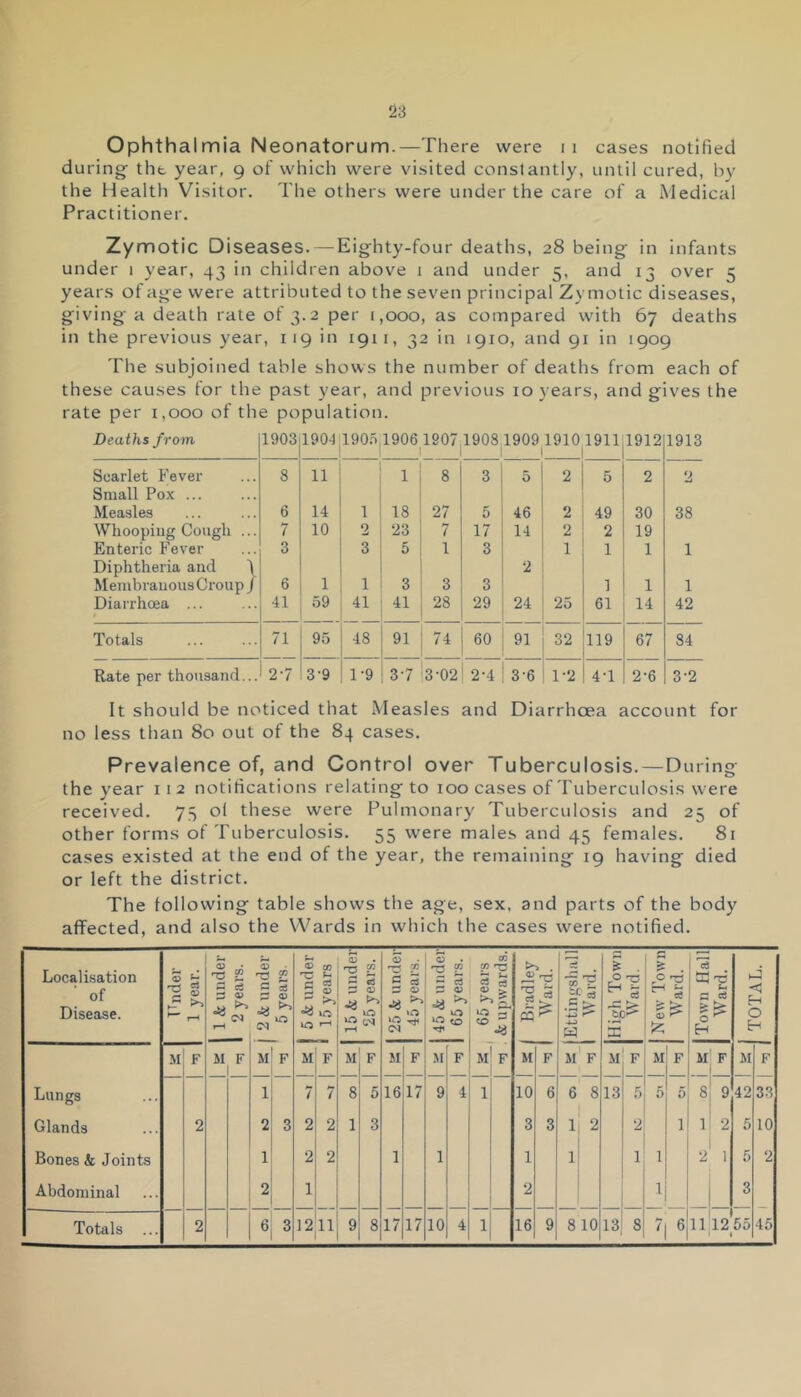 Ophthalmia Neonatorum.—There were 11 cases notified during the year, 9 of which were visited constantly, until cured, by the Health Visitor. The others were under the care of a Medical Practitioner. Zymotic Diseases. —Eighty-four deaths, 28 being in infants under 1 year, 43 in children above 1 and under 5, and 13 over 5 years of age were attributed to the seven principal Zymotic diseases, giving a death rate of 3.2 per 1,000, as compared with 67 deaths in the previous year, 119 in 1911, 32 in 1910, and 91 in 1909 The subjoined table shows the number of deaths from each of these causes for the past year, and previous 10 years, and gives the rate per 1,000 of the population. Deaths from 1903 1901 190:71906 1907 : 1908 1909 1910 1911 1 i 1 ... 1912 1913 Scarlet Fever 8 11 1 8 3 5 2 5 2 2 Small Pox ... Measles 6 14 1 18 27 5 46 2 49 30 38 Whooping Cough ... 7 10 2 23 7 17 14 2 2 19 Enteric Fever 3 3 5 1 3 1 1 1 1 Diphtheria and f 2 Membranous Croup J 6 1 1 3 3 3 1 1 1 Diarrhoea ... 41 59 41 41 28 29 24 25 61 14 42 Totals 71 95 3-9 48 91 74 60 91 32 119 67 84 Rate per thousand... 2-7 1-9 37 3-02 2-4 3'6 1-2 4T 2-6 3'2 It should be noticed that Measles and Diarrhoea account for no less than 80 out of the 84 cases. Prevalence of, and Control over Tuberculosis.—During the year 112 notifications relating to 100 cases of Tuberculosis were received. 73 o( these were Pulmonary Tuberculosis and 25 of other forms of Tuberculosis. 55 were males and 45 females. 81 cases existed at the end of the year, the remaining 19 having died or left the district. The following table shows the age, sex, and parts of the body affected, and also the Wards in which the cases were notified.