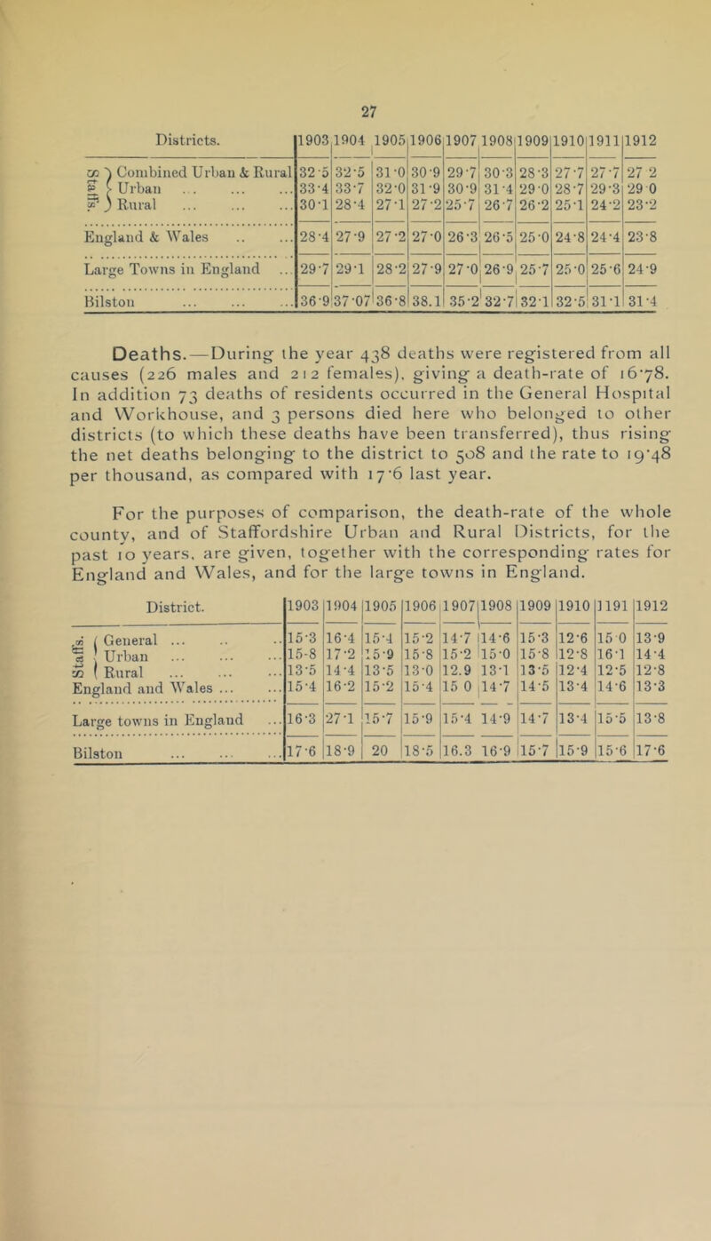 Districts. 1903 1904 1905 1906 1907 1908 1909 1910 1911 1912 go I Combined Urban k Rural 32o 32-5 31-0 30-9 29-7 30 3 28-3 27-7 27-7 27 2 ^ > Urban 33-4 33-7 32-0 31-9 30-9 31-4 29-0 28-7 29-3 29 0 P* 3 Rural 30T 28-4 27-1 27-2 25 7 26-7 26-2 25-1 24-2 23-2 England k Wales 28-4 27'9 27-2 27-0 26-3 26-5 25-0 24-8 24-4 23-8 Large Towns in England 29-7 29T 28-2 27-9 27-0 26-9 25-7 25-0 25-6 24-9 Bilston 369 37-07l36’8 38.1 35-2132-7 32-1 32-5 31-1 31-4 Deaths.—During the year 438 deaths were registered from all causes (226 males and 212 females), giving a death-rate of 16-78. In addition 73 deaths of residents occurred in the General Hospital and Workhouse, and 3 persons died here who belonged to other districts (to which these deaths have been transferred), thus rising the net deaths belonging to the district to 508 and the rate to i9‘48 per thousand, as compared with 17-6 last year. For the purposes of comparison, the death-rate of the whole countv, and of Staffordshire Urban and Rural Districts, for the past 10 years, are given, together with the corresponding rates for England and Wales, and for the large towns in England. District. 1903 1904 1905 1906 1907 ^1908 1909 1910 1191 1912 rn ( General ... 15-3 16-4 15-4 15-2 14-7 114-6 15-3 12-6 15 0 13-9 * Urban 15-8 17-2 15-9 15-8 15-2 15-0 15-8 12-8 161 14-4 $2 ( Rural 13-5 14-4 13-5 13-0 12.9 13-1 13-5 12-4 12-5 12-8 England and Wales ... 15-4 16-2 15-2 15-4 15 0 14-7 14-5 13-4 14-6 13-3 Large towns in England 16-3 27-1 15-7 15-9 15-4 14-9 14-7 13-4 155 13-8 Bilston 17-6 18-9 20 18-5 16.3 16-9 15-7 15-9 15-6 17-6