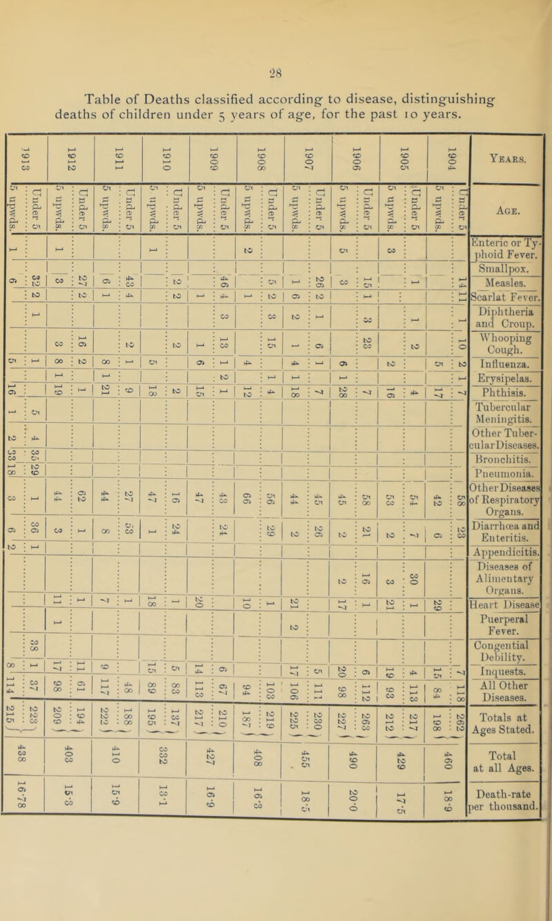 Table of Deaths classified according to disease, distinguishing deaths of children under 5 years of age, for the past 10 years. CO CO CO 4-* to CO h-* o CO O co CO o 00 CO o CO 00 4* CO 00 •*4 00 to o CO 4^ 4*. to to to 00 CO CO Ox to 4*. 4^ •’ 4*> -4 05 -4 . CO to t—« 05 05 CO 4*> to I 4-* o 00 ■M 4- o 03 CO 4*> I—I o CO CO to Ox CO to •*>4 05 CO 4* o 00 05 CO to to Ox CO o 0 CO o Ox 4^ Ox 58 CO o Ox P < p- CO Under 5 0 upwds. Under 5 Ox p- M Under 5 Ox Pj w Under 5 5 upwds. Under 5 0 upwds. Under 5 Ox P- w Under 5 5 upwds. Under 5 5 upwds. a 0. Cl Ox Ox P< 05 Under 0 | 4-* M 4-* to Ox CO 05 32 03 to ■*4 05 43 — to 4^ 05 — Ox I—4 26 03 X—4 Ox — 4-4 — •—4 4- to to l—* 4*> to t—* 4- I—4 t-0 | o> to _ l : 1 4-4 l—4 l-4 CO co to H—4 CO —4 - CO 1—* 05 to to I—4 13 4-» Ox - 23 to t—4 O Ox 4-* 00 to 00 I—4 Ox 05 k—4 4- 4*> - 05 1 10 Ox to >—4 4-* - to 4-4 4-4 »—4 1 l 16 19 to 4-4 CO 4-4 OO to l—4 Ox >—4 to 4*- 18 - to 00 -“4 05 4^ -a - Ox Ox CO 4-* *4 ^ 1 8 05 4-* co 15 4 4-« O k—i ^ co £ E I 00 05 t— 0° to w CO 1 ** 4* Ox Ox 4* CO o to to . to to : to 4-* . to CO to • 05 ►—4 • ►—4 co • 05 0 ~4 • CO to . -a 00 . to 4* to to CO 05 o 00 Ox to o cix 00 CO Years. Age. Enteric or Ty phoid Fever. Smallpox. Measles. Scarlat Fever. Diphtheria and Croup. Whooping Cough. Influenza. Erysipelas. Phthisis. Tubercular Meningitis. Other Tuber- cular Diseases. Bronchitis. Pneumonia. OtherDiseases of Respiratory Organs. Debility. Inquests. All Other Diseases. Totals at Ages Stated. Total at all Ages. Death-rate >er thousand,