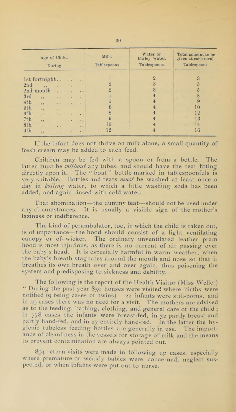 Age of Child. Milk. Water or Total amount to be Bailey Water. given at each meal. During- Tablespoons. Tablespoons. Tablespoons. 1st fortnight 1 2 3 2nd 2 3 0 2nd month 2 3 5 3rd 4 4 8 4 th 5 4 9 5 th 6 4 10 6th 8 4 12 7th 9 4 13 8th 10 4 14 9th n • • * • • • 12 4 16 If the infant does not thrive on milk alone, a small quantity of fresh cream may be added to each feed. Children may be fed with a spoon or from a bottle. The latter must be without any tubes, and should have the teat fitting- directly upon it. The “boat” bottle marked in tablespoonfuls is very suitable. Bottles and teats must be washed at least once a day in boiling water, to which a little washing- soda has been added, and again rinsed with cold water. That abomination—the dummy teat—should not be used under any circumstances. It is usually a visible sign of the mother’s laziness or indifference. The kind of perambulator, too, in which the child is taken out, is of importance—the hood should consist of a light ventilating canopy or of wicker. The ordinary unventilated leather pram hood is most injurious, as there is no current of air passing over the baby’s head. It is especially harmful in warm weather, when the baby’s breath stagnates around the mouth and nose so that it breathes its own breath over and over again, thus poisoning the system and predisposing to sickness and debility. The following is the report of the Health Visitor (Miss Weller) “ During the past year 850 houses were visited where births were notified (9 being cases of twins). 22 infants were still-borns, and in 49 cases there was no need for a visit. The mothers are advised as to the feeding, bathing, clothing, and general care of the child ; in 778 cases the infants were breast-fed, in 32 partly breast and partly hand-fed. and in 27 entirely hand-fed. In the latter the hy- gienic tubeless feeding bottles are generally in use. The import- ance of cleanliness in the vessels for storage of milk and the means to prevent contamination are always pointed out. 894. return visits were made in following up cases, especially where premature or weakly babies were concerned, neglect sus- pected, or when infants were put out to nurse.