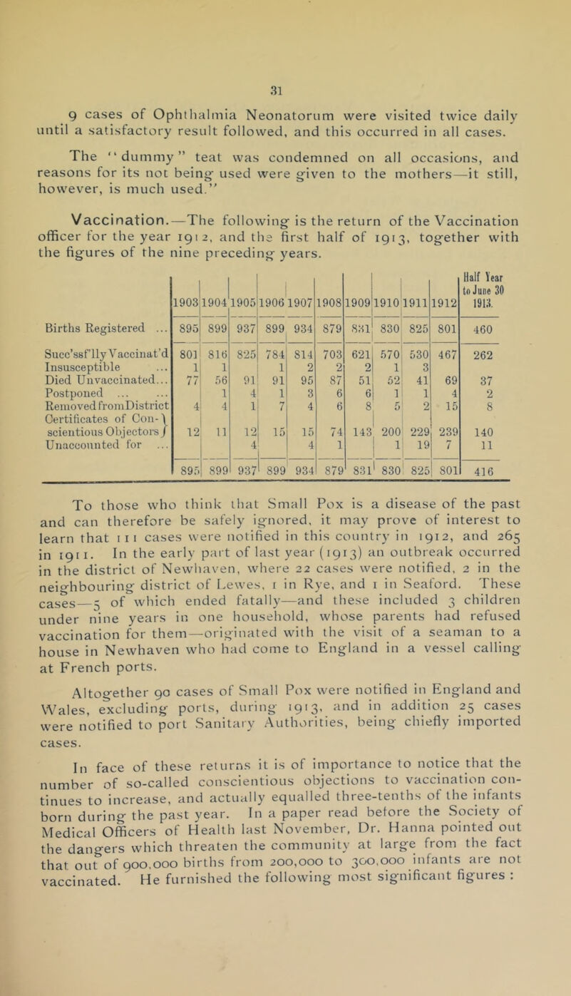 Q cases of Ophthalmia Neonatorum were visited twice daily until a satisfactory result followed, and this occurred in all cases. The “dummy” teat was condemned on all occasions, and reasons for its not being used were given to the mothers—it still, however, is much used.” Vaccination.—The following-is the return of the Vaccination officer tor the year 1912, and the first half of 1913, together with the figures of the nine preceding years. Births Registered ... 1903 1904 1905 19061907 1908 1909 1910 1911 1912 Half Year to Juno 30 1913. 895 899 937 899 934 879 831 830 825 801 460 Succ’ssf lly Vaccinat’d 801 810 825 784 814 703 621 570 530 467 262 Insusceptible 1 1 1 2 2 2 1 3 Died Unvaccinated... 77 56 91 91 95 87 51 52 41 69 37 Postponed ... 1 4 1 3 6 6 1 1 4 2 Removed from District 4 4 1 7 4 6 8 5 2 15 8 Certificates of Con-1 scientious Objectors / 12 11 12 15 15 74 143 200 229 239 140 Unaccounted for 4 4 1 1 19 7 11 895 899 937 899 934 879 831 1 830 825 SOI 416 To those who think that Small Pox is a disease of the past and can therefore be safely ignored, it may prove of interest to learn that 111 cases were notified in this country in 1912, and 265 in 1911. In the early part of last year (1913) an outbreak occurred in the district of Newhaven, where 22 cases were notified, 2 in the neighbouring district of Lewes. 1 in Rye, and 1 in Seaford. These cases - of which ended fatally—and these included 3 children under nine years in one household, whose parents had refused vaccination for them—originated with the visit of a seaman to a house in Newhaven who had come to England in a vessel calling at French ports. Altogether 90 cases of Small Pox were notified in England and Wales, excluding ports, during 1913, and in addition 25 cases were notified to port Sanitary Authorities, being chiefly imported cases. In face of these returns it is of importance to notice that the number of so-called conscientious objections to vaccination con- tinues to increase, and actually equalled three-tenths of the infants born during the past year. In a paper lead before the Society of Medical Officers of Health last November, Dr. Hanna pointed out the dangers which threaten the community at large from the fact that out^of 900.000 births from 200,000 to 300,000 infants are not vaccinated. He furnished the following most significant figures :