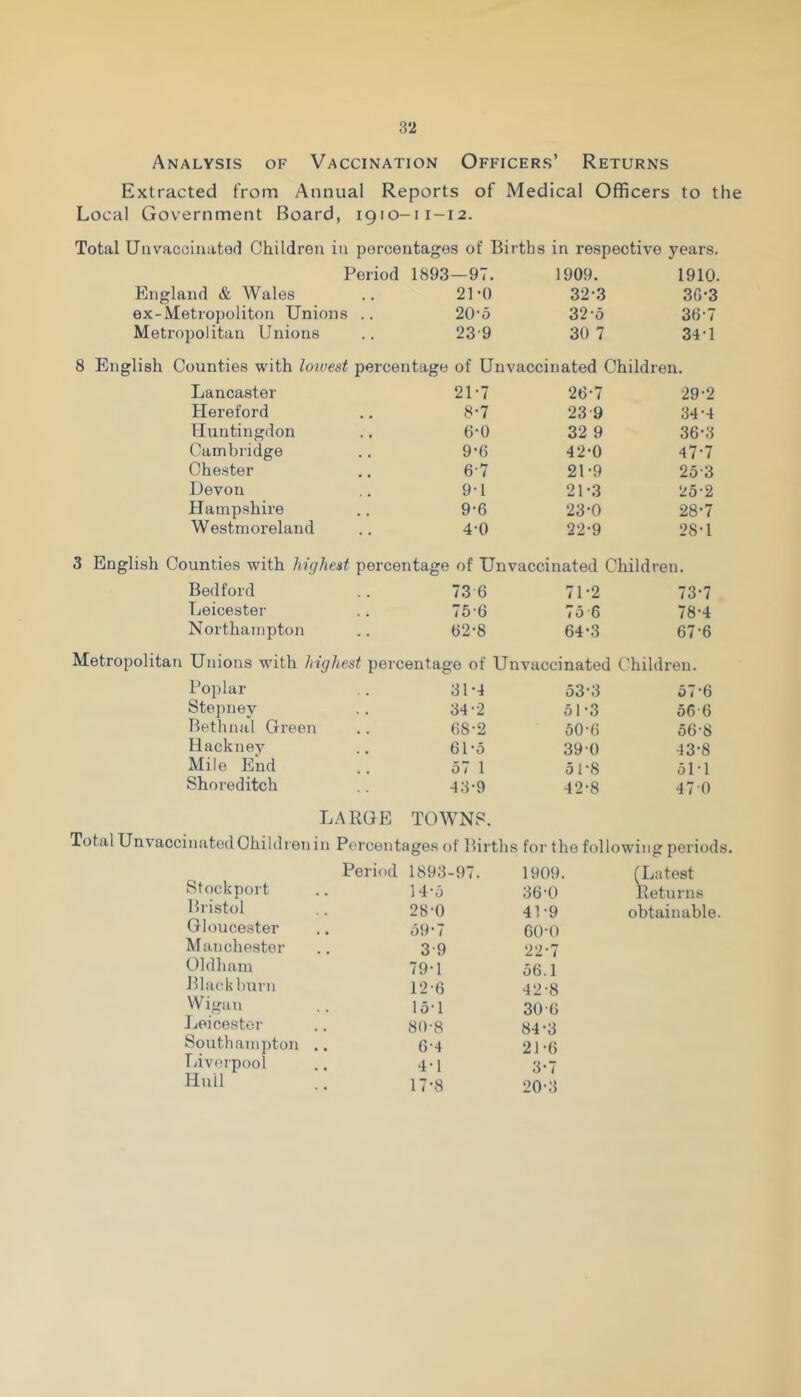 Analysis of Vaccination Officers’ Returns Extracted from Annual Reports of Medical Officers to th Local Government Board, 1910- -1 1-12. Total Unvaccinated Children in percentages of Births in respective years. Period 1893—97. 1909. 1910. England & Wales 21-0 32-3 36-3 ex-Metropoliton Unions ,. 20-5 32-5 36-7 Metropolitan Unions 239 30 7 34-1 8 English Counties with lowest percentage of Unvaccinated Children. Lancaster 21-7 26-7 29-2 Hereford 8-7 23 9 34-4 Huntingdon 6-0 32 9 36-3 Cambridge 9-6 42-0 47-7 Chester 6-7 21-9 253 Devon 9-1 21-3 25-2 Hampshire 9-6 23-0 28-7 Westmoreland 4-0 22-9 28-1 3 English Counties with highest percentage of Unvaccinated Children. Bedford 73 6 71-2 73-7 Leicester 75-6 75 6 78-4 Northampton 82-8 64-3 67-6 Metropolitan Unions with highest percentage of Unvaccinated Children. Poplar 31-4 53-3 57’6 Stepney 34-2 51-3 566 Bethnal Green 6S-2 50-6 56-8 Hackney 61 ’5 390 43'8 Mile End 57 1 5 P8 51*1 Shoreditch 43-9 42-8 470 LARGE TOWNS. Total Unvaccinated Children in Percentages of Births for the following periods. Period 1893-97. 1909. (Latest Stockport 3 4’5 36-0 Returns Bristol 28-0 4P9 obtainable. Gloucester 59‘7 60-0 Manchester 3-9 22-7 Oldham 79-1 56.1 Blackburn 12-6 42-8 Wigan 15-1 30 6 Leicester 80-8 84-3 Southampton .. G-4 21-6 Liverpool 4-1 3-7 Hull 17-8 20 • 3