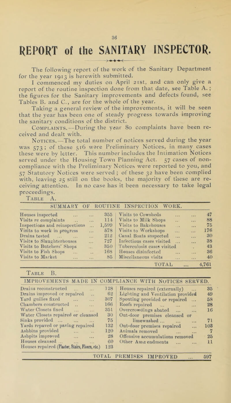 REPORT of the SANITARY INSPECTOR. >♦ + ♦■< The following report of the work of the Sanitary Department for the year 1913 is herewith submitted. I commenced my duties on April 21st, and can only give a report of the routine inspection done from that date, see Table A. ; the figures for the Sanitary improvements and defects found, see Tables B. and C., are for the whole of the year. Taking a general review of the improvements, it will be seen that the year has been one of steady progress towards improving the sanitary conditions of the district. Complaints.—During the year 80 complaints have been re- ceived and dealt with. Notices.—The total number of notices served during the year was 573 ; of these 516 wore Preliminary Notices, in many cases these were by letter. This number includes the Intimation Notices served under the Housing Town Planning Act. 57 cases of non- compliance with the Preliminary Notices were reported to you, and 57 Statutory Notices were served ; of these 32 have been complied with, leaving 25 still on the books, the majority of these are re- ceiving attention. In no case has it been necessary to take legal proceedings. Table A. SUMMARY OF ROUTINE INSPECTION! WORK. Houses inspected 355 Visits to Cowsheds 47 Visits re complaints 114 Visits to Milk Shops 88 Inspections and reinspections 1,599 Visits to Bakehouses 75 Visits to work in progress 578 Visits to Workshops 176 Drains tested 212 Canal Boats suspected 30 Visits to Slaughterhouses 727 Infectious cases visited ... 38 Visits to Butchers’ Shops 350 ’tuberculosis cases visited 43 Visits to Fish Shops 168 Houses disinfected 36 Visits to Market 85 Miscellaneous visits 40 TOTAL 4,761 Table B. IMPROVEMENTS MADE IN COMPLIANCE WITH NOTICES SERVED. Drains reconstructed 128 Houses repaired (externally) 35 Drains improved or repaired 62 Lighting and Ventilation provided 49 Yard gullies fixed 307 Spouting provided or repaired ... 58 Chambers constructed 166 Roofs repaired 28 Water Closets fixed 351 Overcrowdings abated 16 Water Closets repaired or cleansed 30 Out-door premises cleansed or Sinks provided ... 75 limewashed ... 71 Yards repaved or paving repaired 132 Out-door premises repaired 103 Ashbins provided 120 Animals removed 7 Ashpits improved 28 Offensive accumulations removed 25 Houses cleansed ... 60 Other Amuendments 11 Houses repaired (Plaster, Stairs, Floors, etc,) 123 TOTAL PREMISES IMPROVED 597