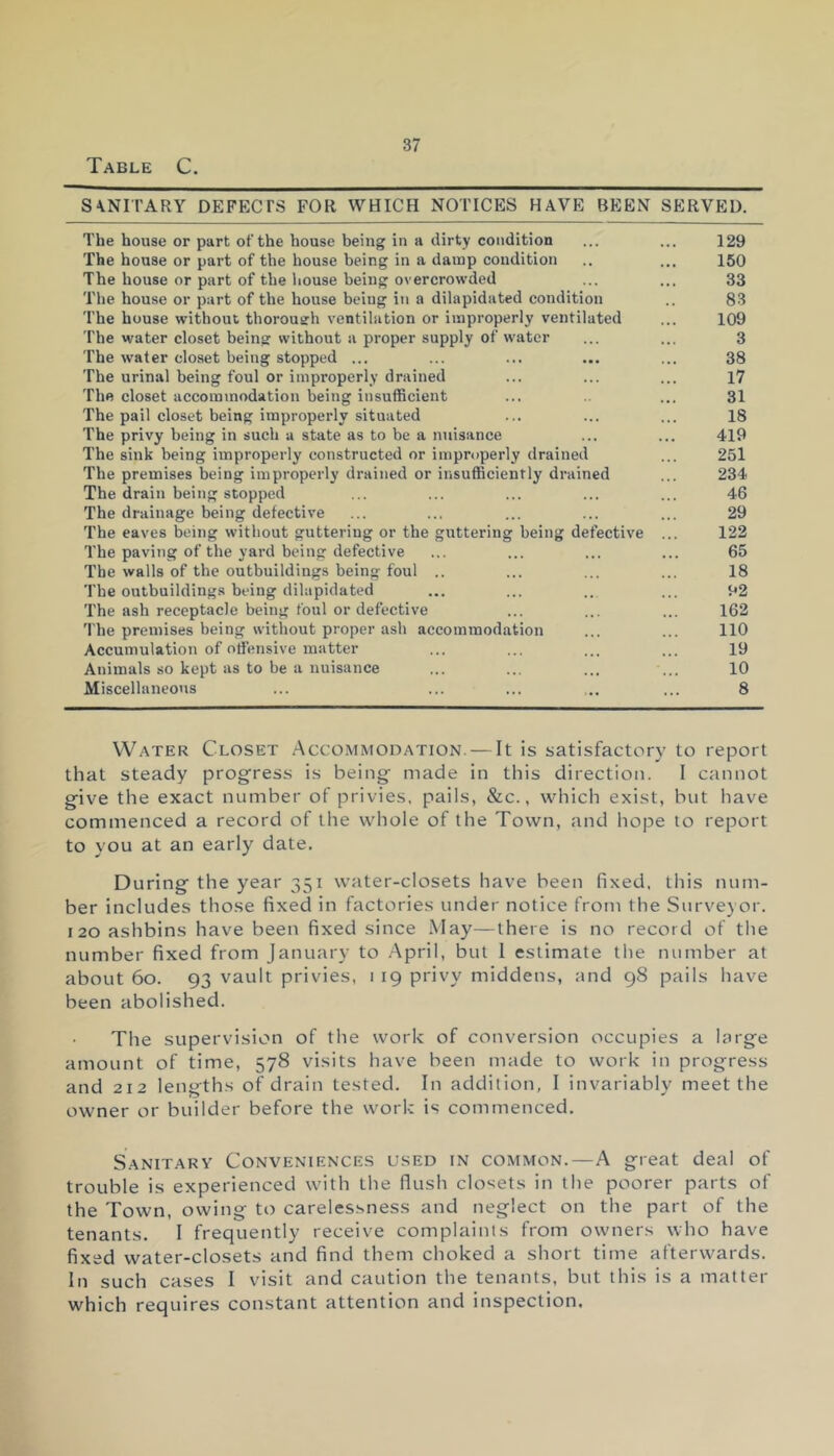 SANITARY DEFECTS FOR WHICH NOTICES HAVE BEEN SERVED. The house or part of the house being in a dirty condition ... ... 129 The house or part of the house being in a damp condition .. ... 150 The house or part of the house being overcrowded ... ... 33 The house or part of the house being in a dilapidated condition .. 83 The house without tboroueh ventilation or improperly ventilated ... 109 The water closet being without a proper supply of water ... ... 3 The water closet being stopped ... ... ... ... ... 38 The urinal being foul or improperly drained ... ... ... 17 The closet accommodation being insufficient ... ... 31 The pail closet being improperly situated ... ... ... 18 The privy being in such a state as to be a nuisance ... ... 419 The sink being improperly constructed or improperly drained ... 251 The premises being improperly drained or insufficiently drained ... 234 The drain being stopped ... ... ... ... ... 46 The drainage being defective ... ... ... ... ... 29 The eaves being without guttering or the guttering being defective ... 122 The paving of the yai-d being defective ... ... ... ... 65 The walls of the outbuildings being foul .. ... ... ... 18 The outbuildings being dilapidated ... ... ... ... 92 The ash receptacle being foul or defective ... ... ... 162 The premises being without proper ash accommodation ... ... 110 Accumulation of offensive matter ... ... ... ... 19 Animals so kept as to be a nuisance ... ... ... ... 10 Miscellaneous ... ... ... ,.. ... 8 Water Closet Accommodation. — It is satisfactory to report that steady progress is being made in this direction. I cannot give the exact number of privies, pails, &c., which exist, but have commenced a record of the whole of the Town, and hope to report to you at an early date. During the year 351 water-closets have been fixed, this num- ber includes those fixed in factories under notice from the Surveyor. 120 ashbins have been fixed since May—there is no record of the number fixed from January to April, but I estimate the number at about 60. 93 vault privies, 1 19 privy middens, and 98 pails have been abolished. The supervision of the work of conversion occupies a large amount of time, 578 visits have been made to work in progress and 212 lengths of drain tested. In addition, I invariably meet the owner or builder before the work is commenced. Sanitary Conveniences used in common.—A great deal of trouble is experienced with the flush closets in the poorer parts of the Town, owing to carelessness and neglect on the part of the tenants. I frequently receive complaints from owners who have fixed water-closets and find them choked a short time afterwards. In such cases I visit and caution the tenants, but this is a matter which requires constant attention and inspection.