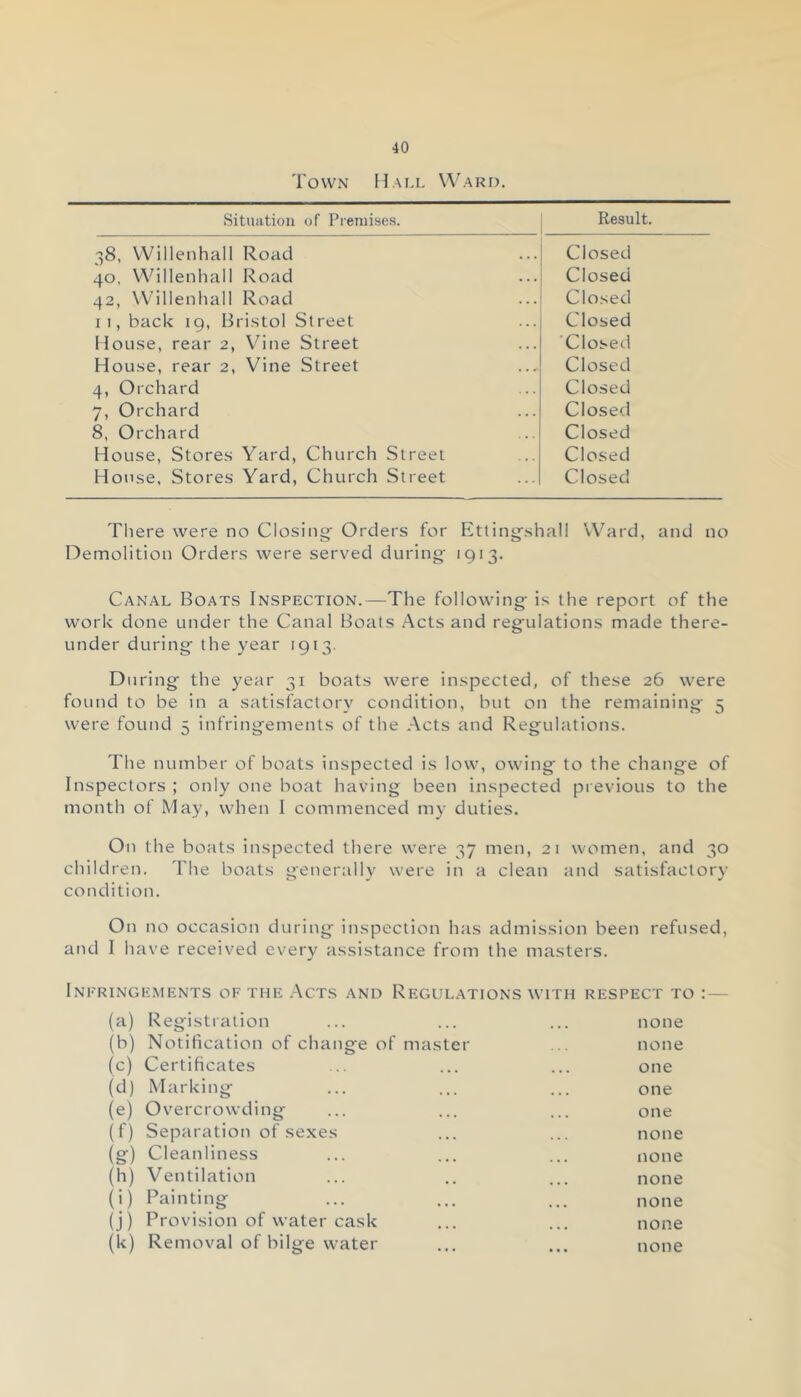 Town Hall Ward. Situation of Premises. Result. 38, Willenhall Road Closed 40, Willenhall Road Closed 42, Willenhall Road Closed 11, back 19, Bristol Street Closed House, rear 2, Vine Street Closed House, rear 2, Vine Street Closed 4, Orchard Closed 7, Orchard Closed 8, Orchard Closed House, Stores Yard, Church Street Closed House, Stores Yard, Church Street Closed There were no Closing; Orders for Ettingshall Ward, and no Demolition Orders were served during 1913. Canal Boats Inspection.—The following is the report of the work done under the Canal Boats Acts and regulations made there- under during the year 1913. During the year 31 boats were inspected, of these 26 were found to be in a satisfactory condition, but on the remaining 5 were found 5 infringements of the Acts and Regulations. The number of boats inspected is low, owing to the change of Inspectors ; only one boat having been inspected previous to the month of May, when I commenced my duties. On the boats inspected there were 37 men, 21 women, and 30 children. The boats generally were in a clean and satisfactory condition. On no occasion during inspection has admission been refus and I have received every assistance from the masters. Infringements of the Acts and Regulations with respect to (a) Registration none (b) Notification of change of master none (c) Certificates one (d) Marking one (e) Overcrowding one (f) Separation of sexes none (g) Cleanliness none (h) Ventilation none (i) Painting none (j) Provision of water cask none (k) Removal of bilge water ... none